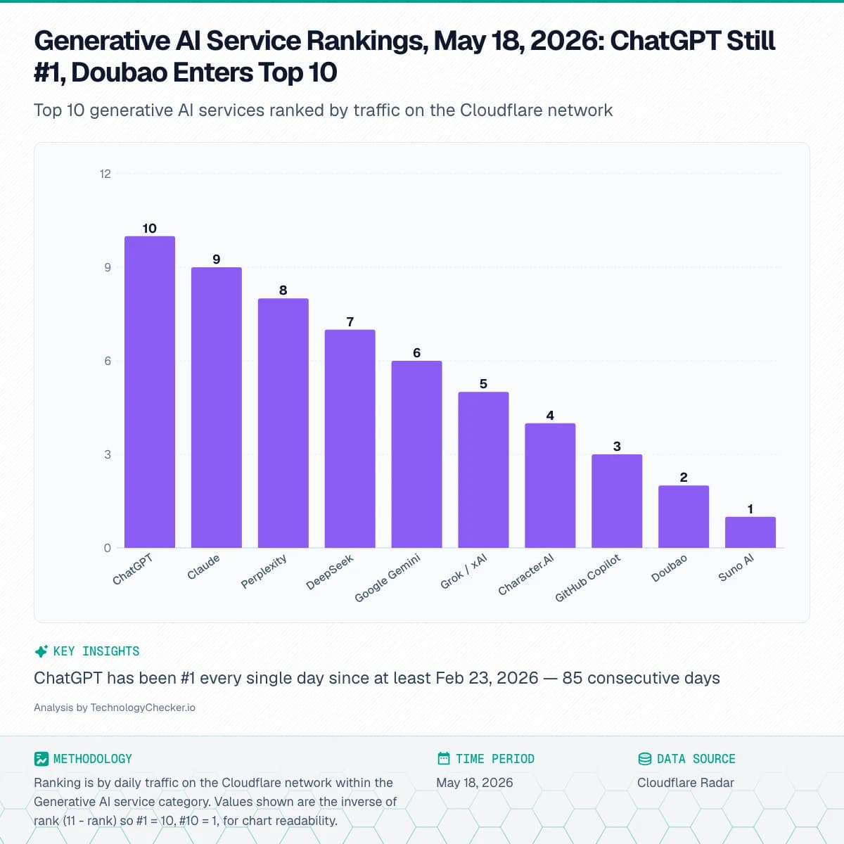 Bar chart showing Generative AI Service Rankings, May 18, 2026: ChatGPT Still #1, Doubao Enters Top 10. Top 10 generative AI services ranked by traffic on the Cloudflare network. Source: Cloudflare Radar