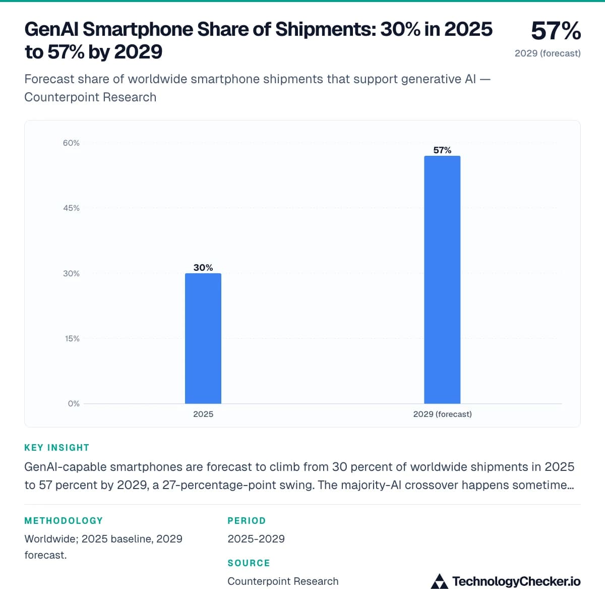 GenAI Smartphone Share of Shipments: 30% in 2025 to 57% by 2029