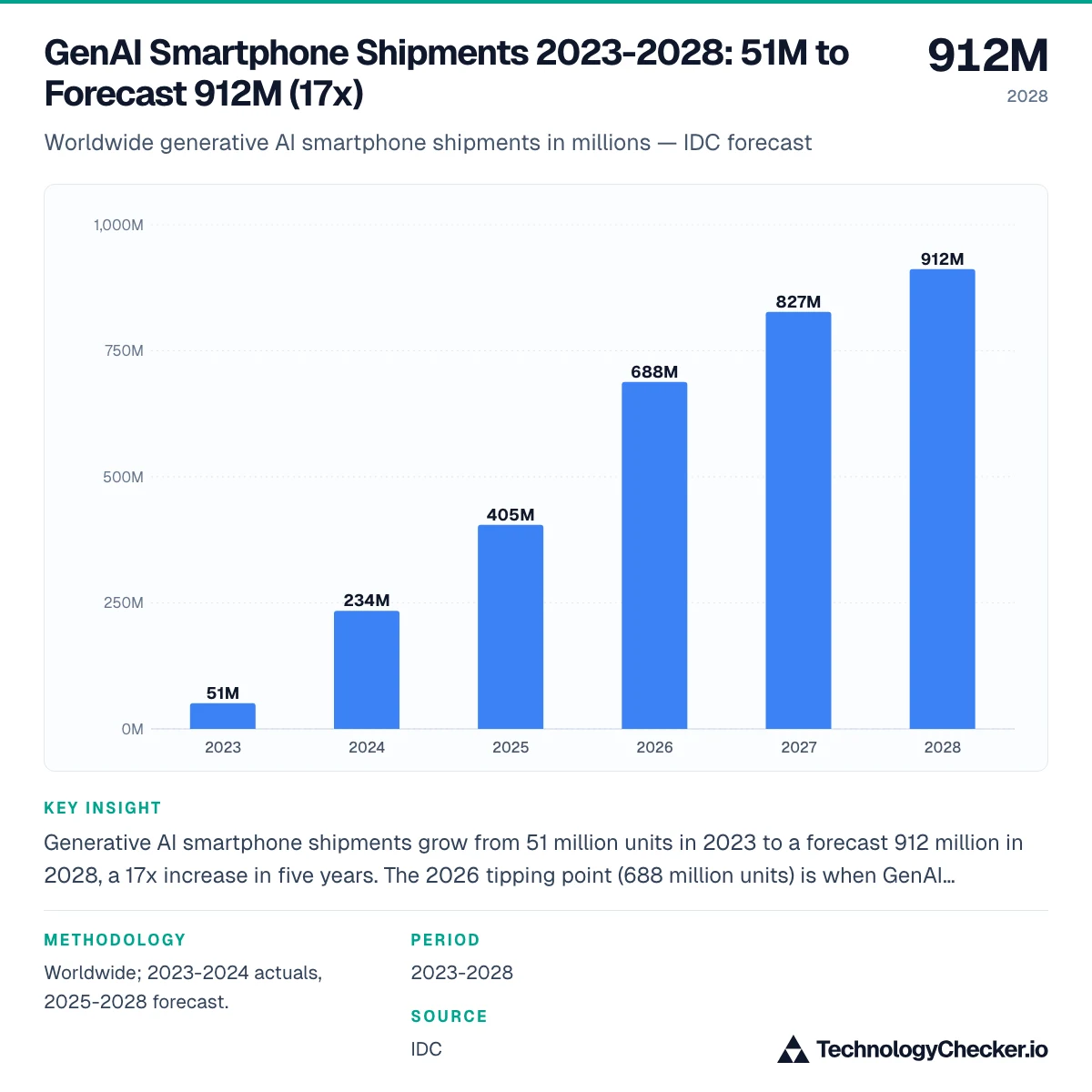 GenAI Smartphone Shipments 2023-2028: 51M to Forecast 912M (17x)