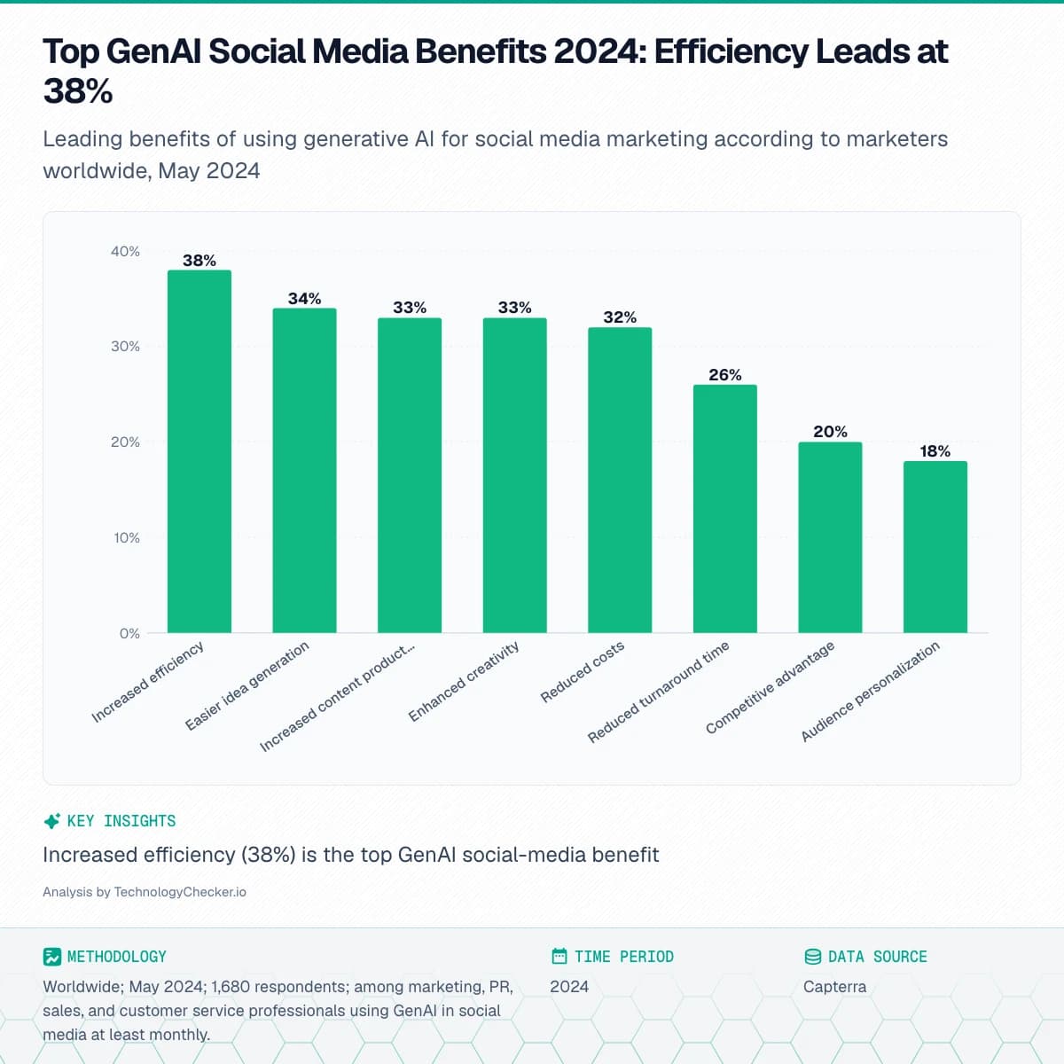 Bar chart showing Top GenAI Social Media Benefits 2024: Efficiency Leads at 38%. Leading benefits of using generative AI for social media marketing according to marketers worldwide, May 2024. Source: Capterra