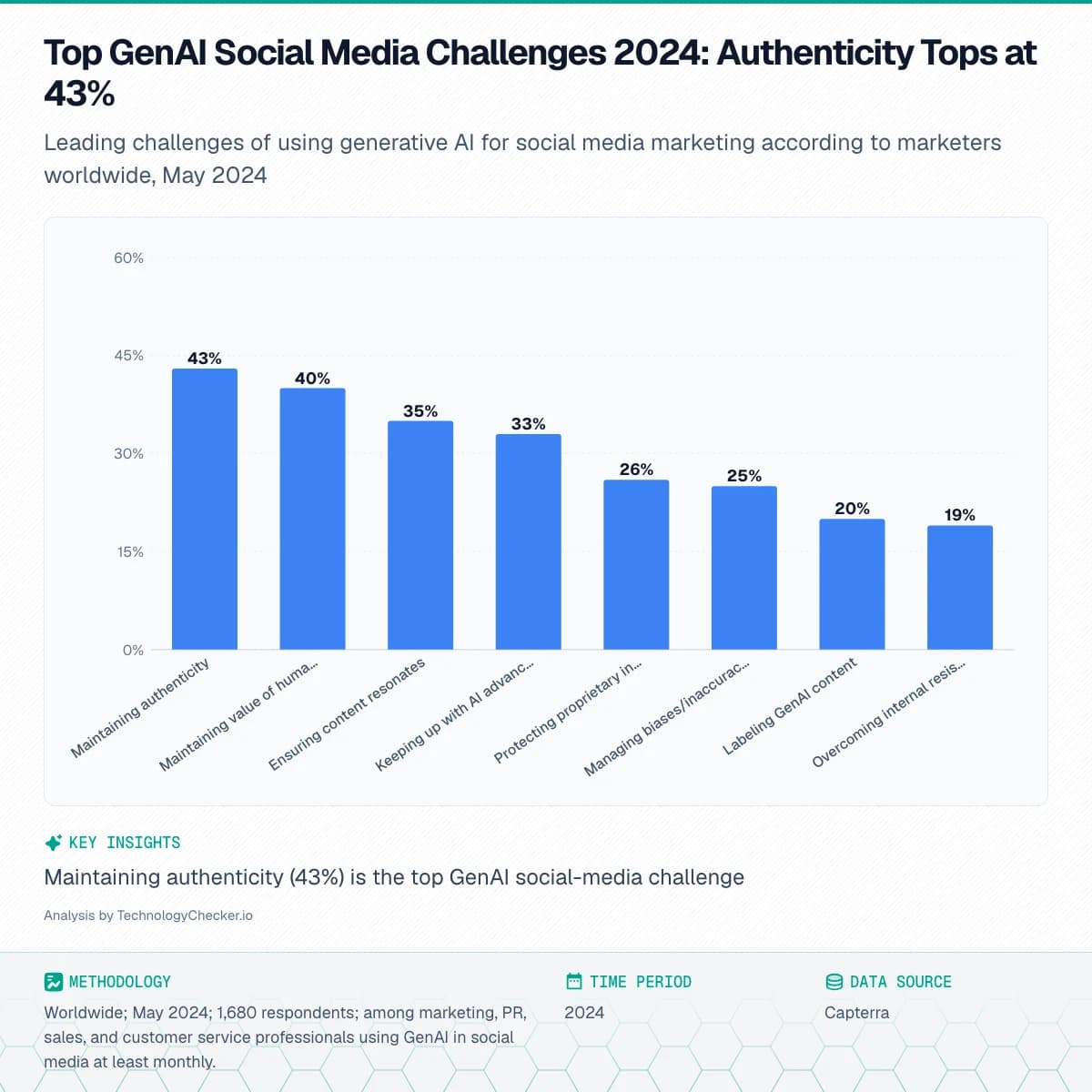 Bar chart showing Top GenAI Social Media Challenges 2024: Authenticity Tops at 43%. Leading challenges of using generative AI for social media marketing according to marketers worldwide, May 2024. Source: Capterra