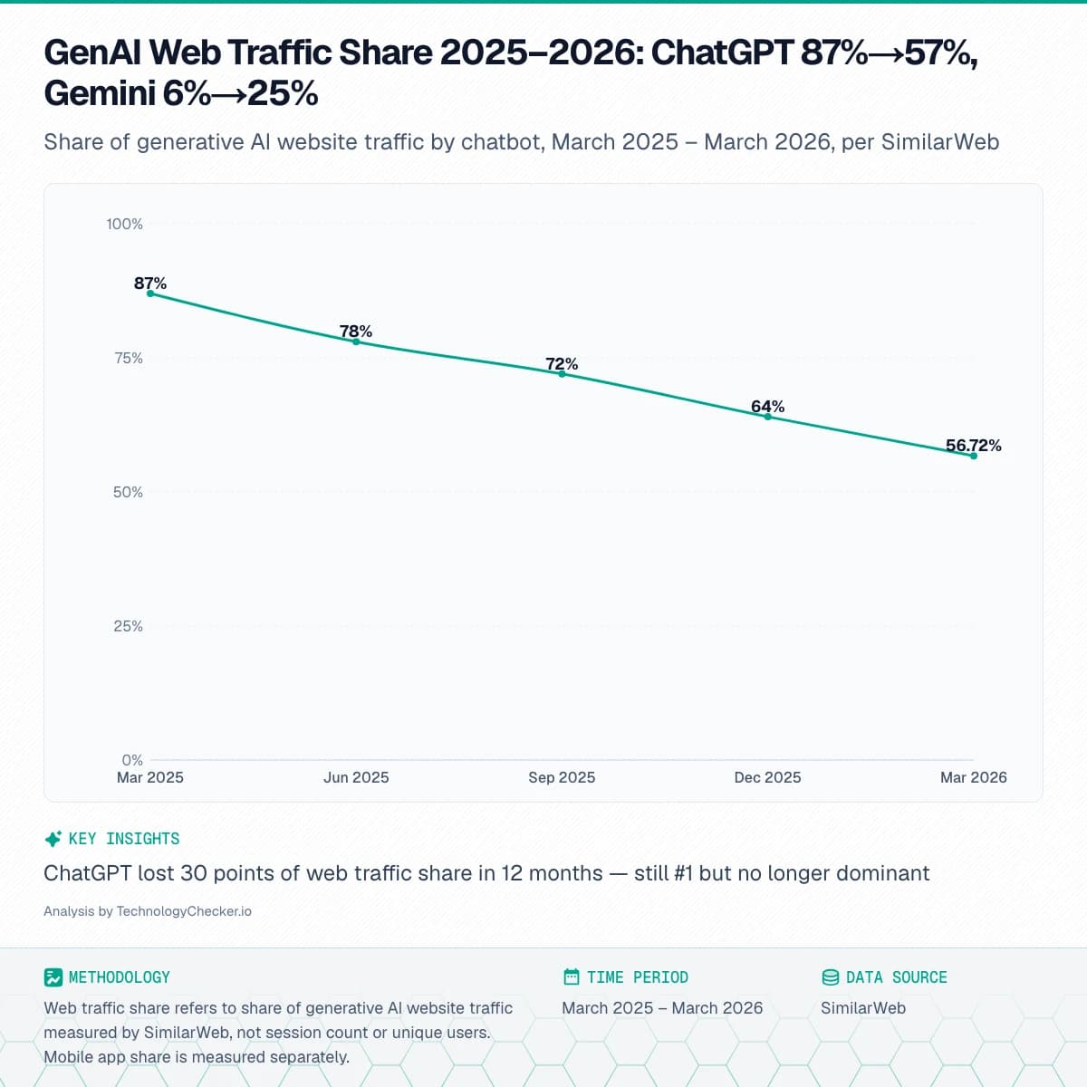 Line chart showing GenAI Web Traffic Share 2025–2026: ChatGPT 87%→57%, Gemini 6%→25%. Share of generative AI website traffic by chatbot, March 2025 – March 2026, per SimilarWeb