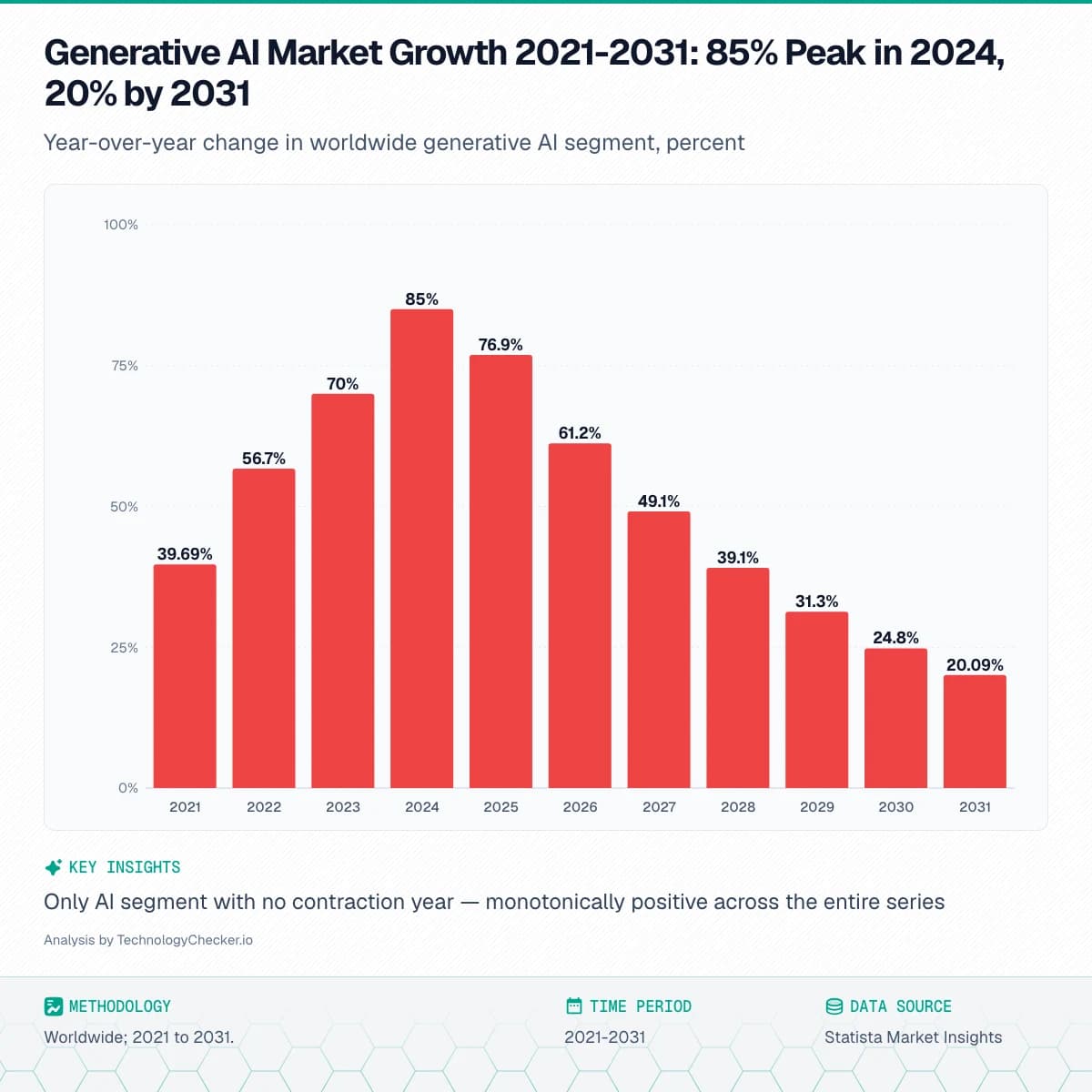 Bar chart showing Generative AI Market Growth 2021-2031: 85% Peak in 2024, 20% by 2031. Year-over-year change in worldwide generative AI segment, percent. Source: Statista Market Insights