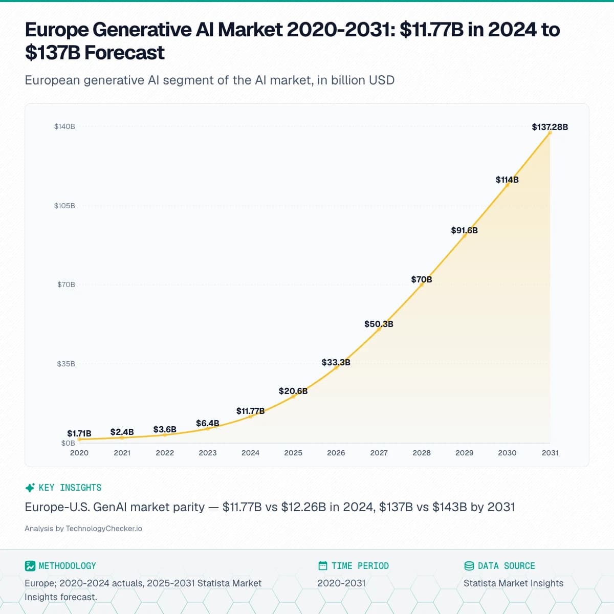 Area chart showing Europe Generative AI Market 2020-2031: $11.77B in 2024 to $137B Forecast. European generative AI segment of the AI market, in billion USD. Source: Statista Market Insights