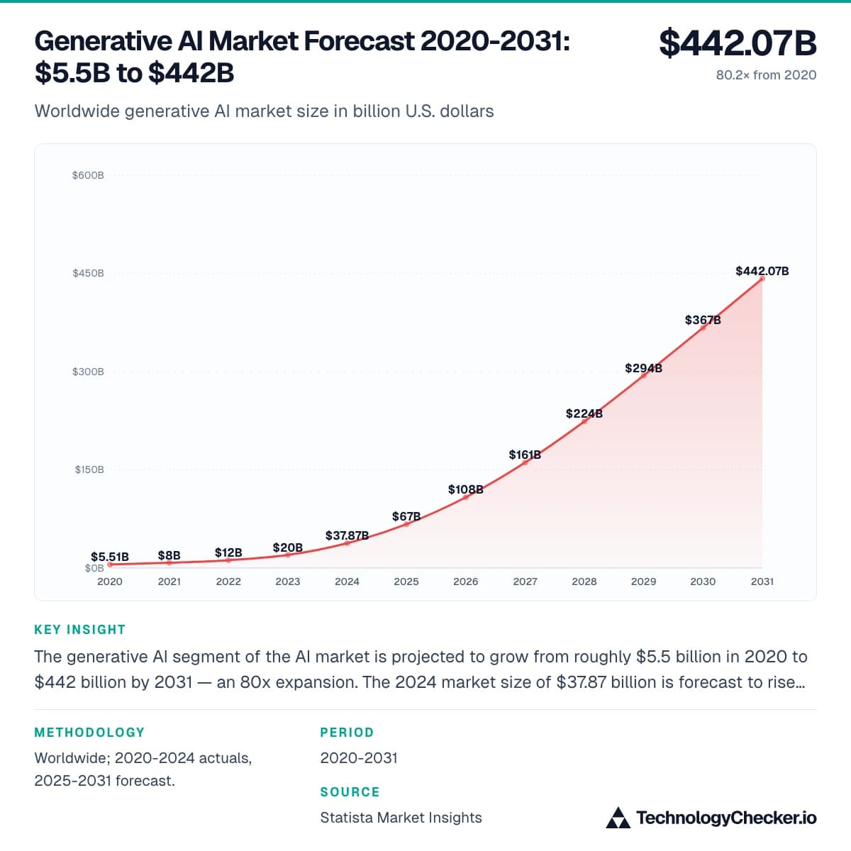 Generative AI Market Forecast 2020-2031: $5.5B to $442B