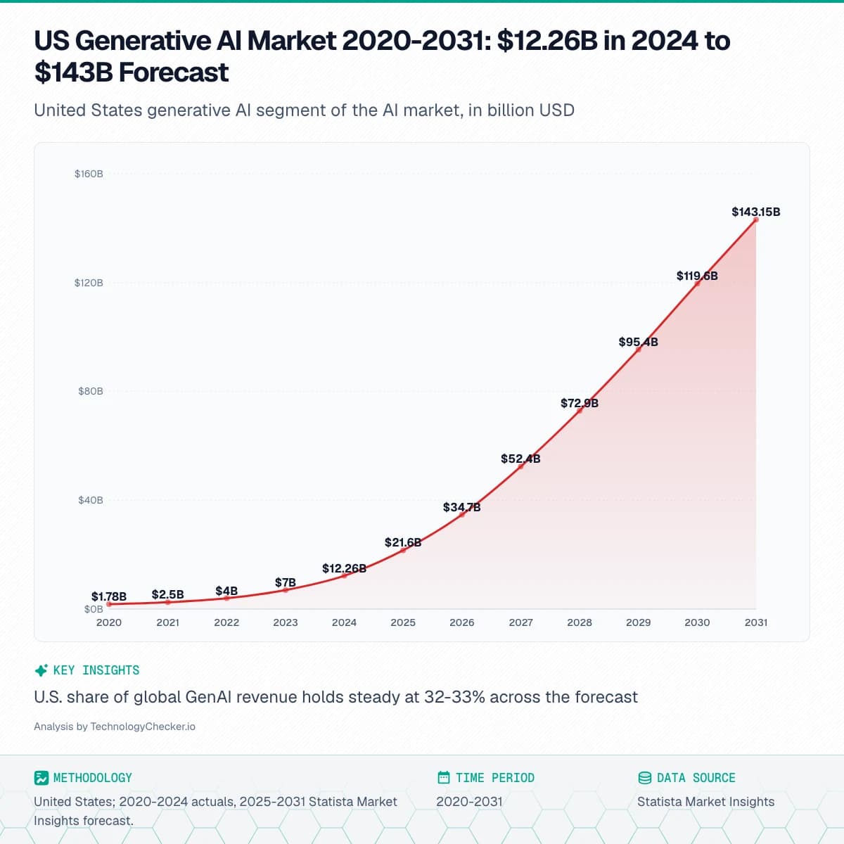 Area chart showing US Generative AI Market 2020-2031: $12.26B in 2024 to $143B Forecast. United States generative AI segment of the AI market, in billion USD. Source: Statista Market Insights