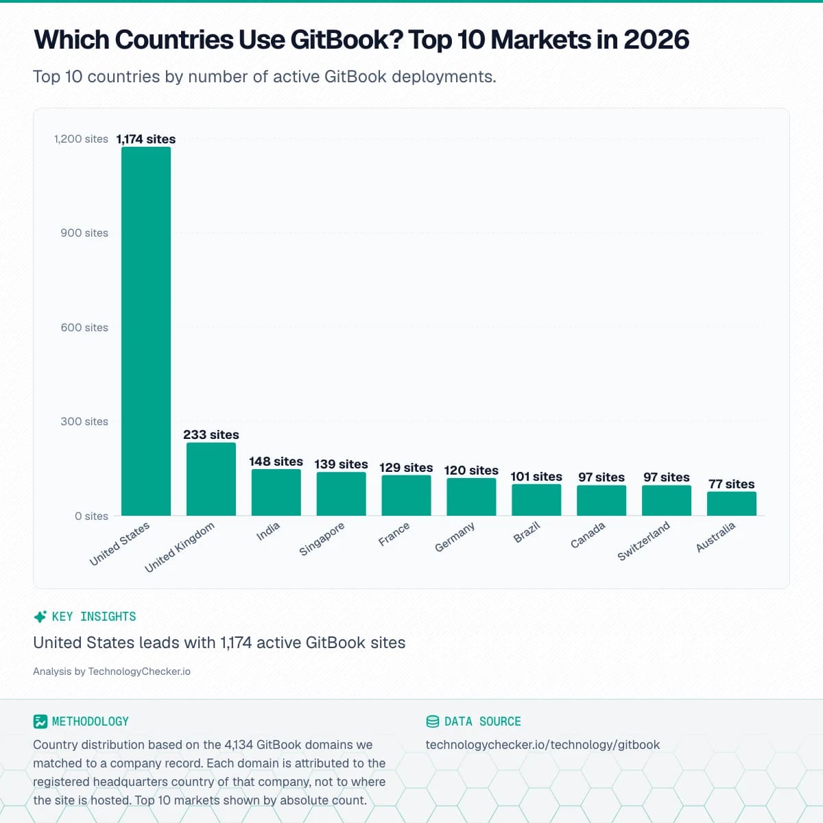 Bar chart showing Which Countries Use GitBook? Top 10 Markets in 2026. Top 10 countries by number of active GitBook deployments.. Source: technologychecker.io/technology/gitbook