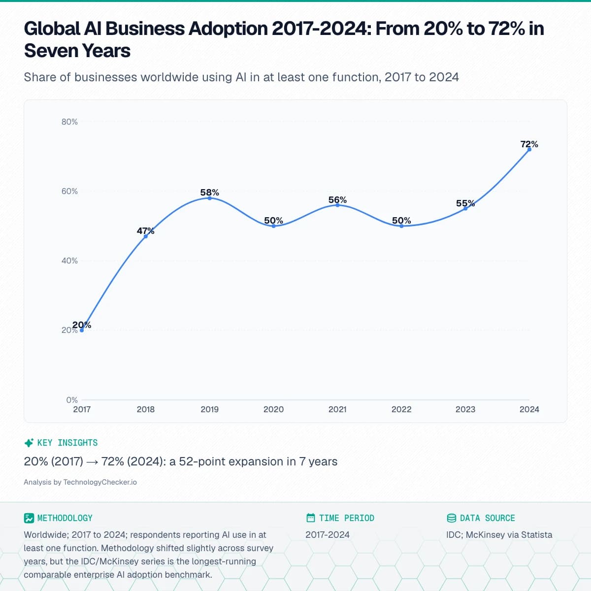 Line chart showing Global AI Business Adoption 2017-2024: From 20% to 72% in Seven Years. Share of businesses worldwide using AI in at least one function, 2017 to 2024. Source: IDC; McKinsey via Statista