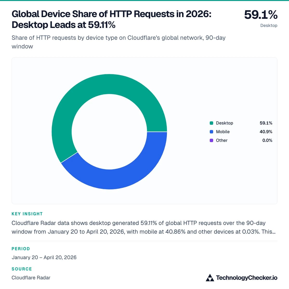 Global Device Share of HTTP Requests in 2026: Desktop Leads at 59.11%
