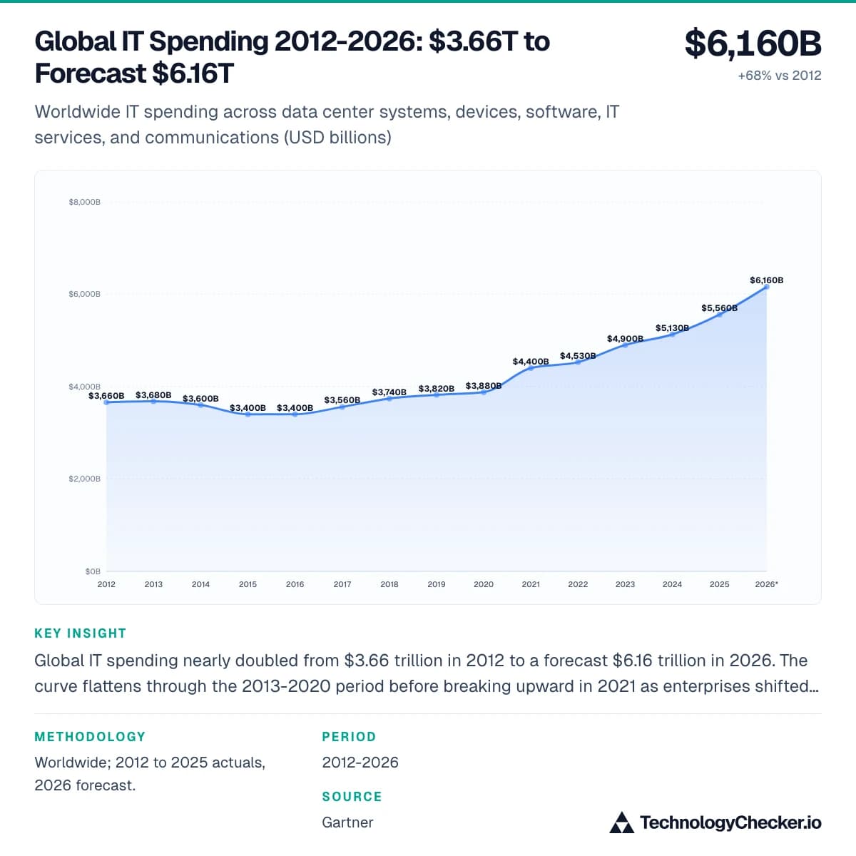 Global IT Spending 2012-2026: $3.66T to Forecast $6.16T
