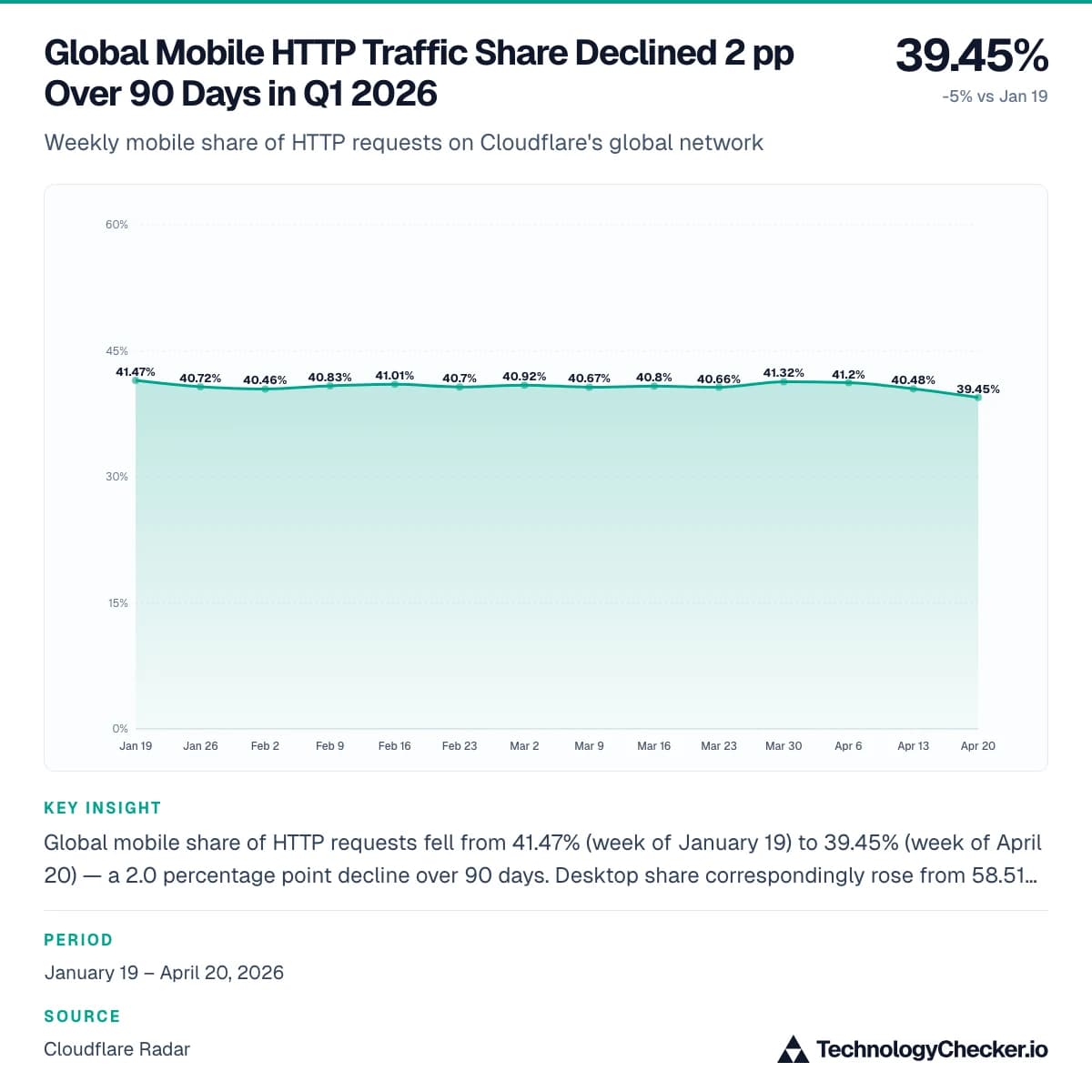 Global Mobile HTTP Traffic Share Declined 2 pp Over 90 Days in Q1 2026