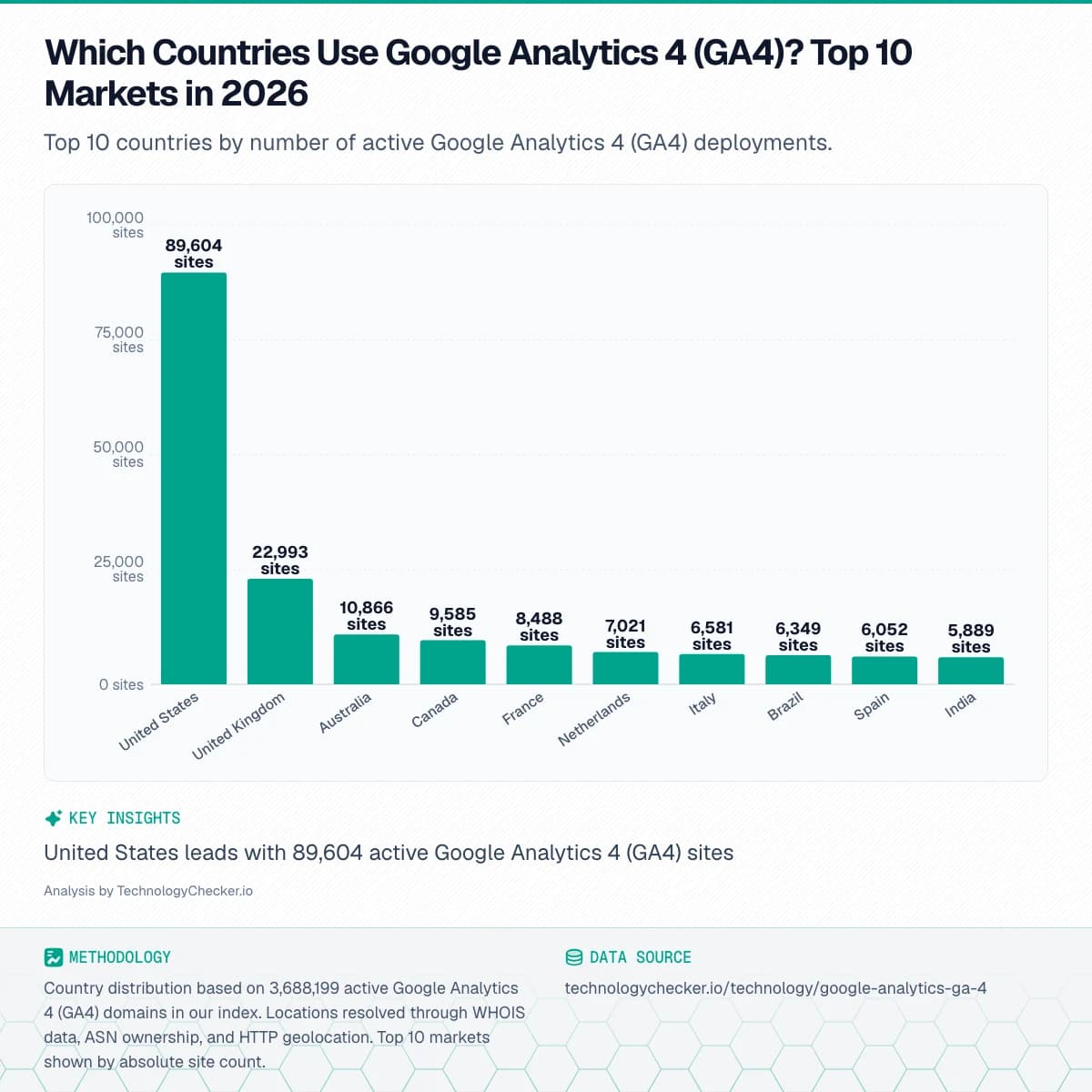 Bar chart showing Which Countries Use Google Analytics 4 (GA4)? Top 10 Markets in 2026. Top 10 countries by number of active Google Analytics 4 (GA4) deployments.. Source: technologychecker.io/technology/google-analytics-ga-4