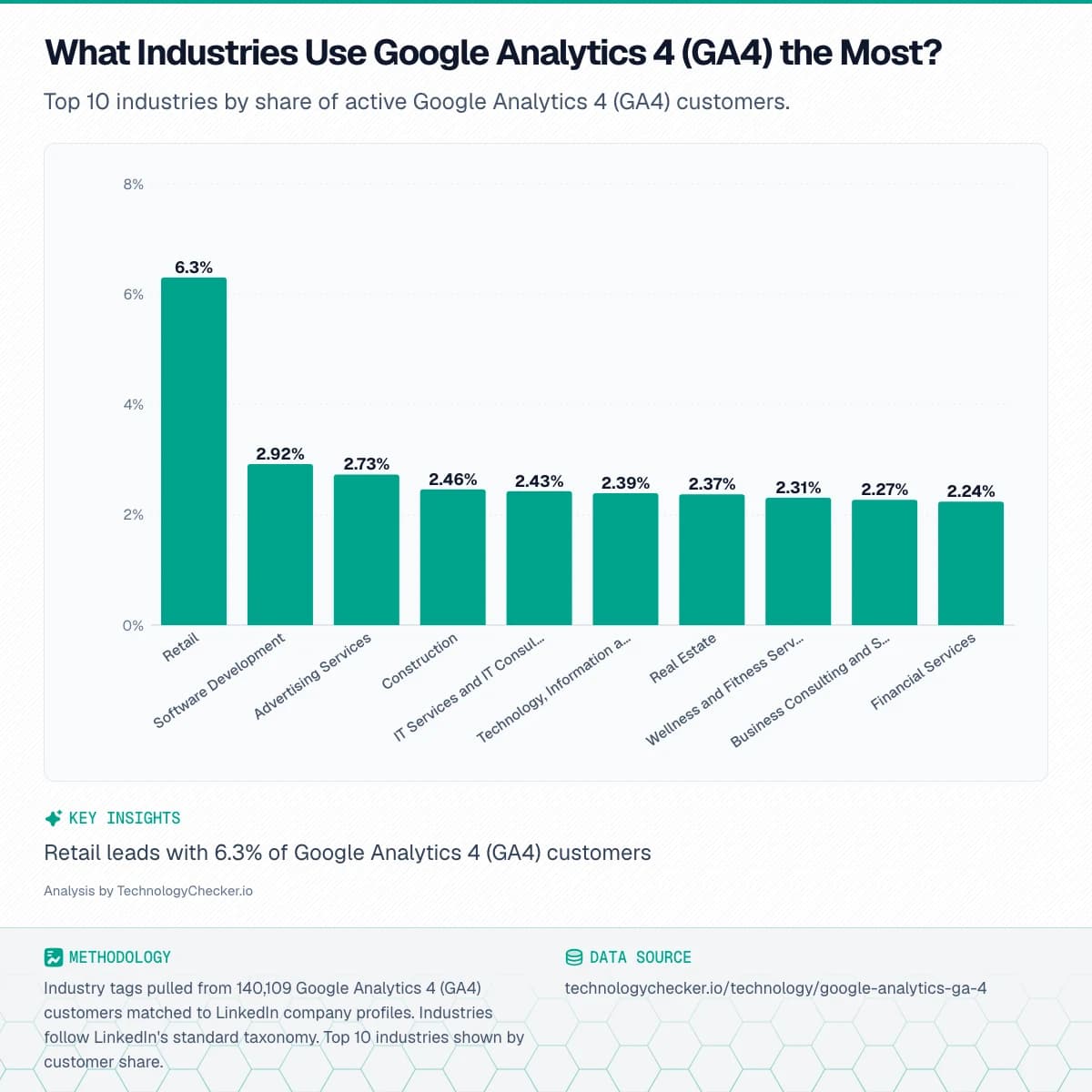 Bar chart showing What Industries Use Google Analytics 4 (GA4) the Most?. Top 10 industries by share of active Google Analytics 4 (GA4) customers.. Source: technologychecker.io/technology/google-analytics-ga-4