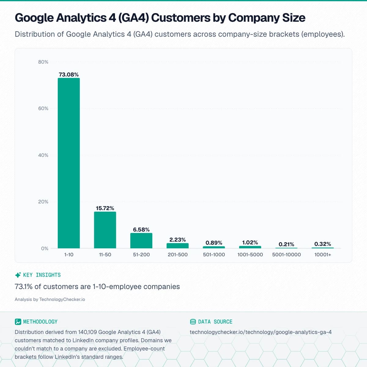 Bar chart showing Google Analytics 4 (GA4) Customers by Company Size. Distribution of Google Analytics 4 (GA4) customers across company-size brackets (employees).. Source: technologychecker.io/technology/google-analytics-ga-4