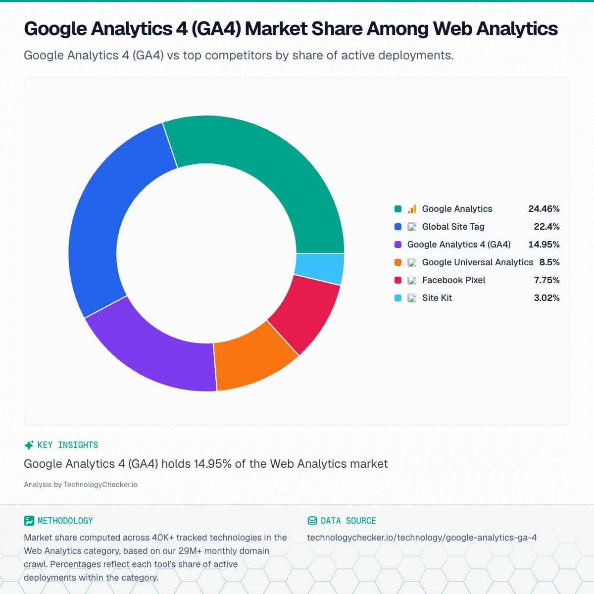 Pie chart showing Google Analytics 4 (GA4) Market Share Among Web Analytics. Google Analytics 4 (GA4) vs top competitors by share of active deployments.. Source: technologychecker.io/technology/google-analytics-ga-4