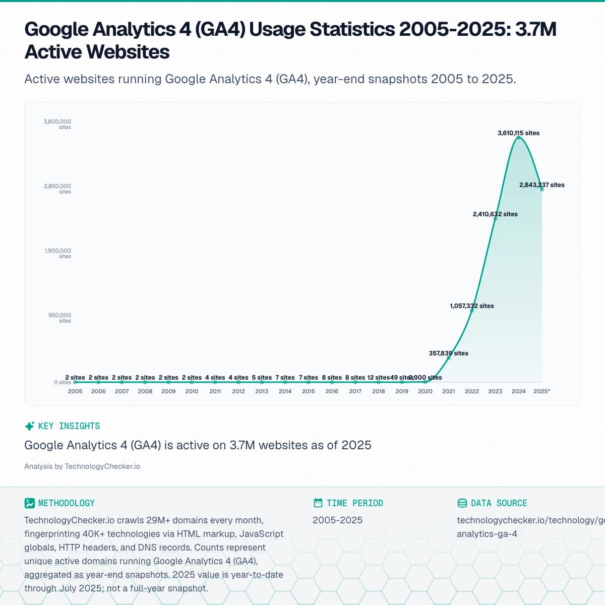 Area chart showing Google Analytics 4 (GA4) Usage Statistics 2005-2025: 3.7M Active Websites. Active websites running Google Analytics 4 (GA4), year-end snapshots 2005 to 2025.. Source: technologychecker.io/technology/google-analytics-ga-4