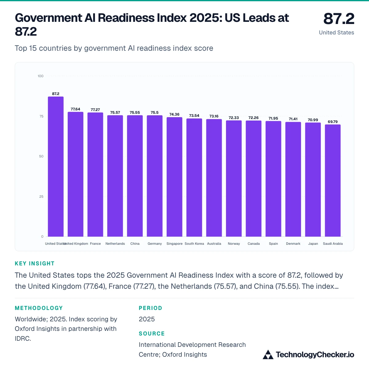Government AI Readiness Index 2025: US Leads at 87.2