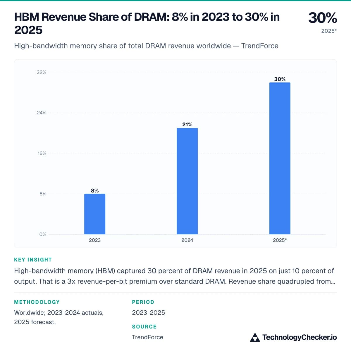 HBM Revenue Share of DRAM: 8% in 2023 to 30% in 2025