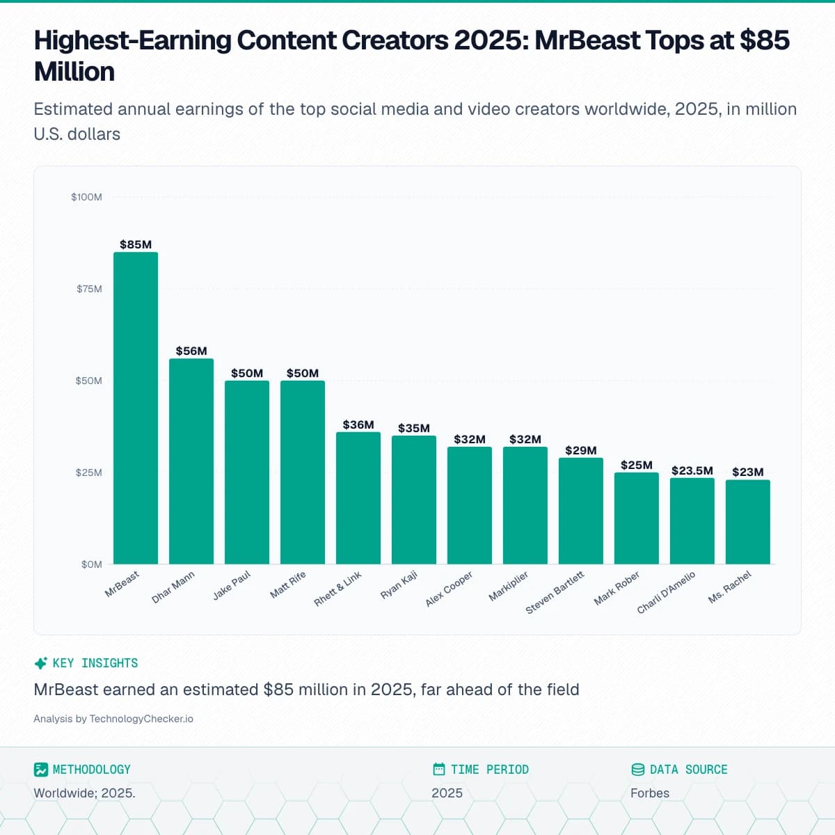 Bar chart showing Highest-Earning Content Creators 2025: MrBeast Tops at $85 Million. Estimated annual earnings of the top social media and video creators worldwide, 2025, in million U.S. dollars. Source: Forbes