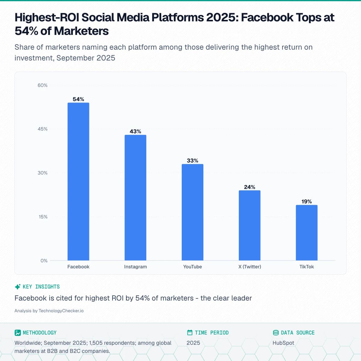 Bar chart showing Highest-ROI Social Media Platforms 2025: Facebook Tops at 54% of Marketers. Share of marketers naming each platform among those delivering the highest return on investment, September 2025. Source: HubSpot