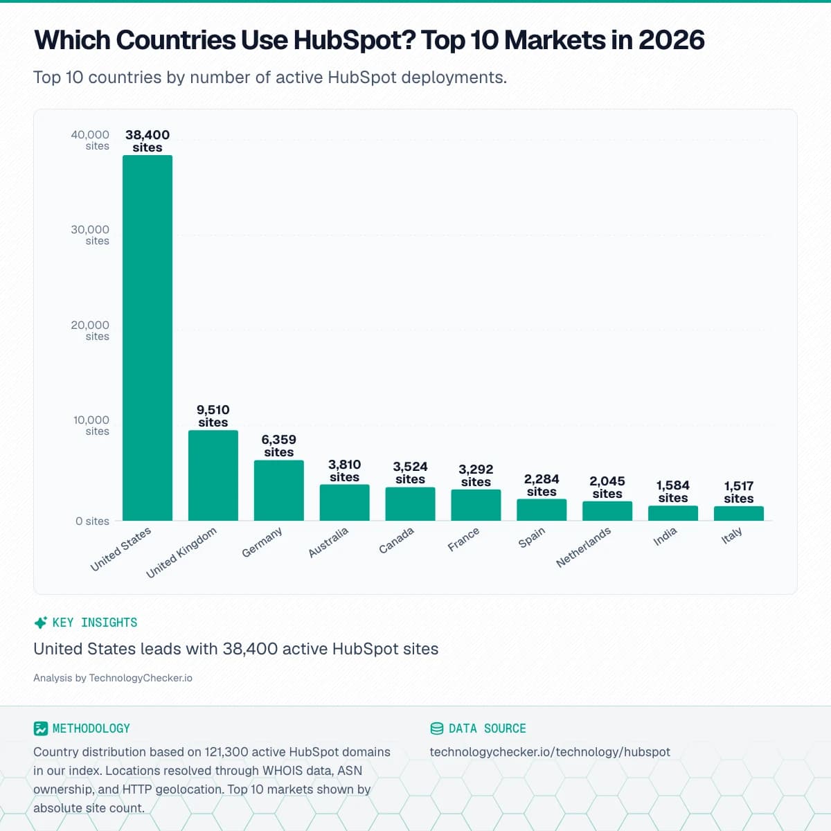 Bar chart showing Which Countries Use HubSpot? Top 10 Markets in 2026. Top 10 countries by number of active HubSpot deployments.. Source: technologychecker.io/technology/hubspot