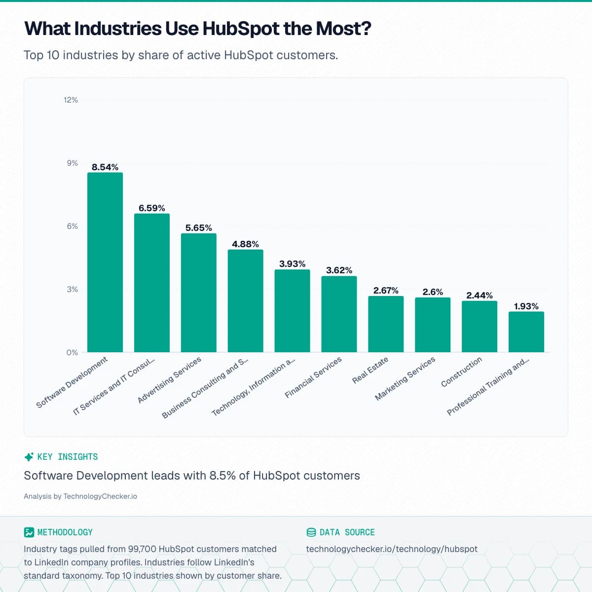 Bar chart showing What Industries Use HubSpot the Most?. Top 10 industries by share of active HubSpot customers.. Source: technologychecker.io/technology/hubspot