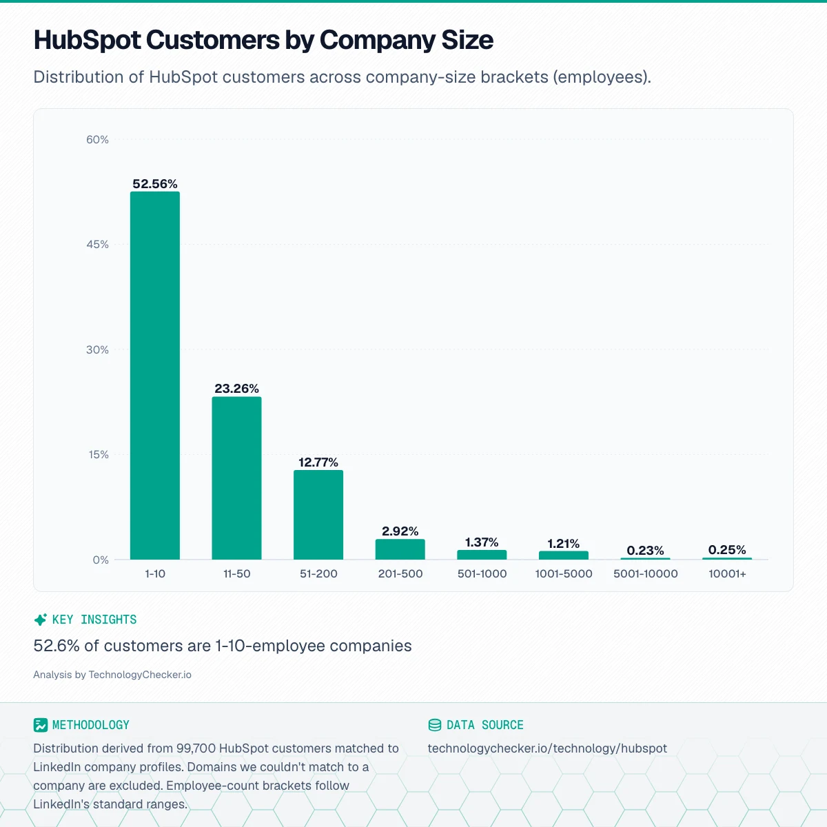 Bar chart showing HubSpot Customers by Company Size. Distribution of HubSpot customers across company-size brackets (employees).. Source: technologychecker.io/technology/hubspot