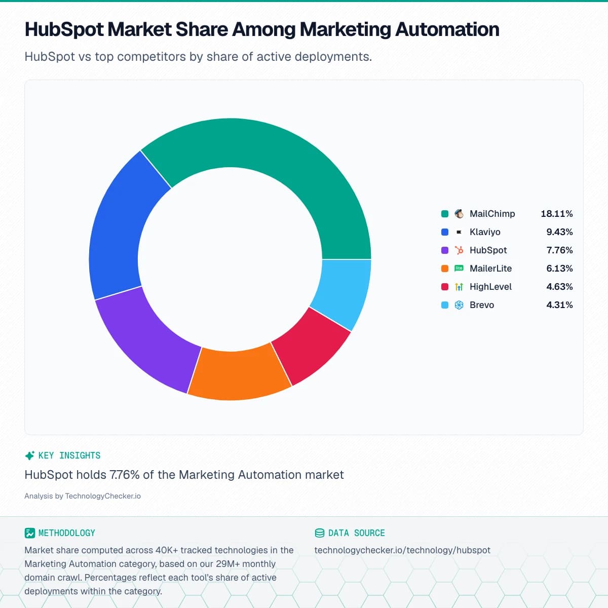 Pie chart showing HubSpot Market Share Among Marketing Automation. HubSpot vs top competitors by share of active deployments.. Source: technologychecker.io/technology/hubspot