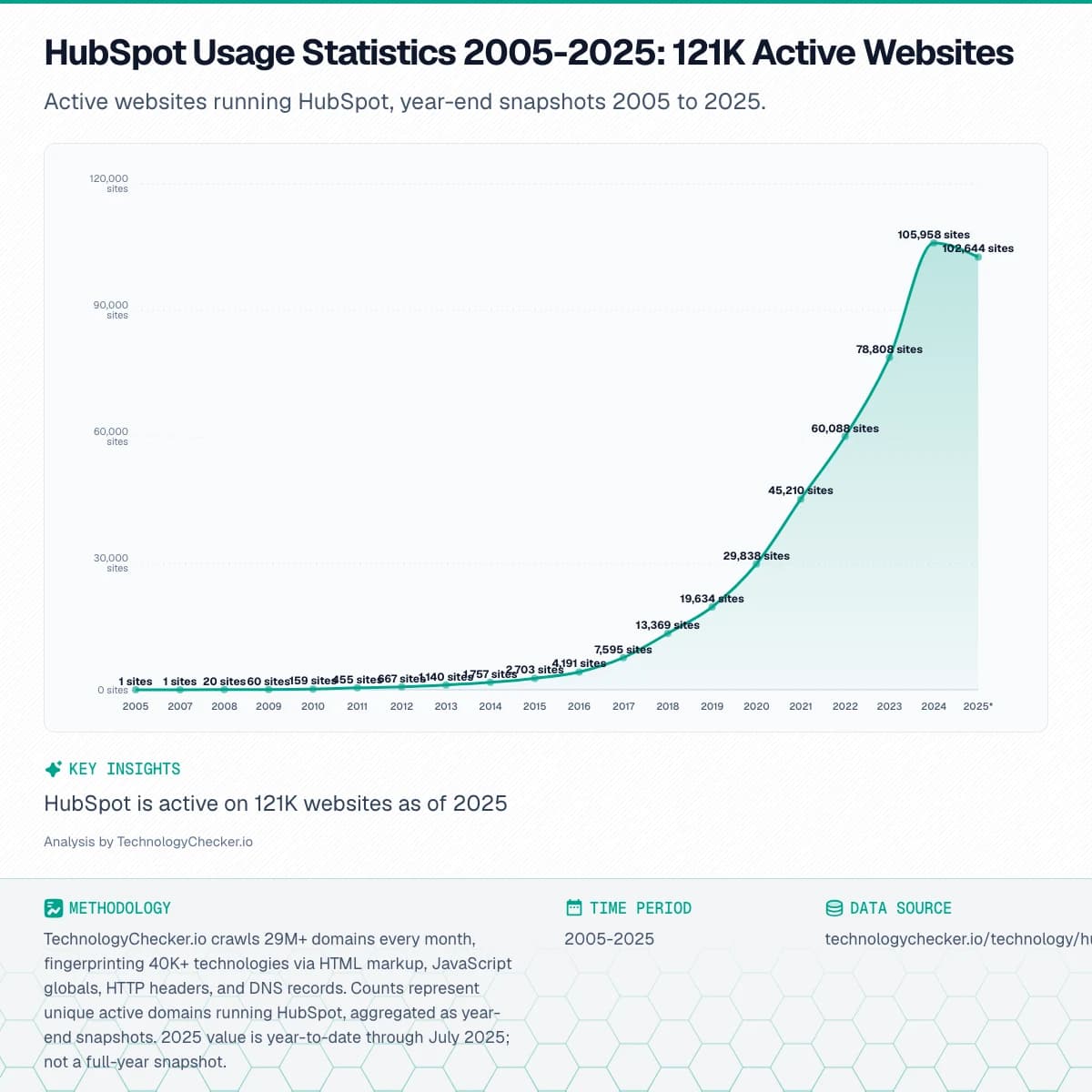 Area chart showing HubSpot Usage Statistics 2005-2025: 121K Active Websites. Active websites running HubSpot, year-end snapshots 2005 to 2025.. Source: technologychecker.io/technology/hubspot