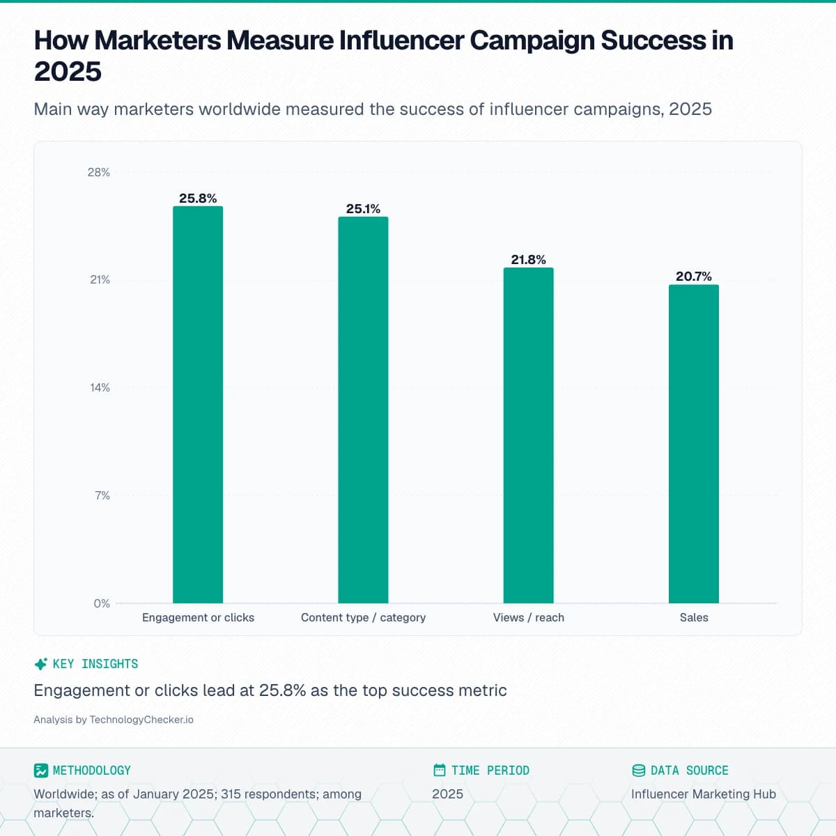 Bar chart showing How Marketers Measure Influencer Campaign Success in 2025. Main way marketers worldwide measured the success of influencer campaigns, 2025. Source: Influencer Marketing Hub