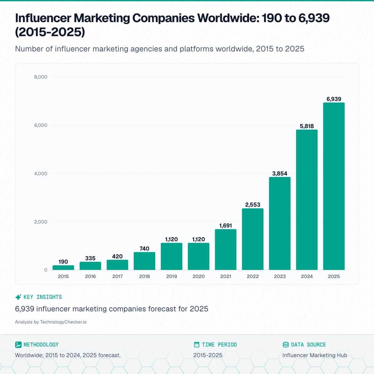 Bar chart showing Influencer Marketing Companies Worldwide: 190 to 6,939 (2015-2025). Number of influencer marketing agencies and platforms worldwide, 2015 to 2025. Source: Influencer Marketing Hub