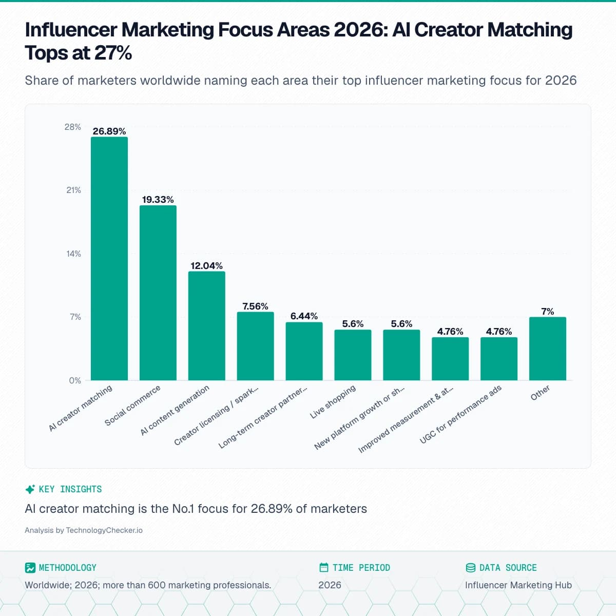 Bar chart showing Influencer Marketing Focus Areas 2026: AI Creator Matching Tops at 27%. Share of marketers worldwide naming each area their top influencer marketing focus for 2026. Source: Influencer Marketing Hub