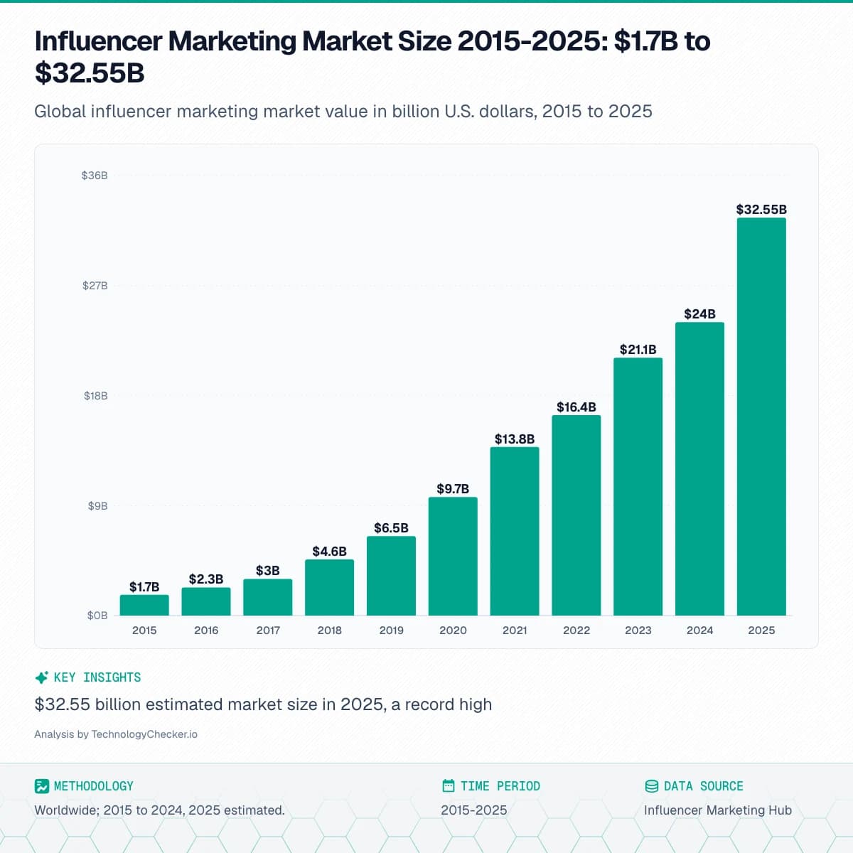 Bar chart showing Influencer Marketing Market Size 2015-2025: $1.7B to $32.55B. Global influencer marketing market value in billion U.S. dollars, 2015 to 2025. Source: Influencer Marketing Hub