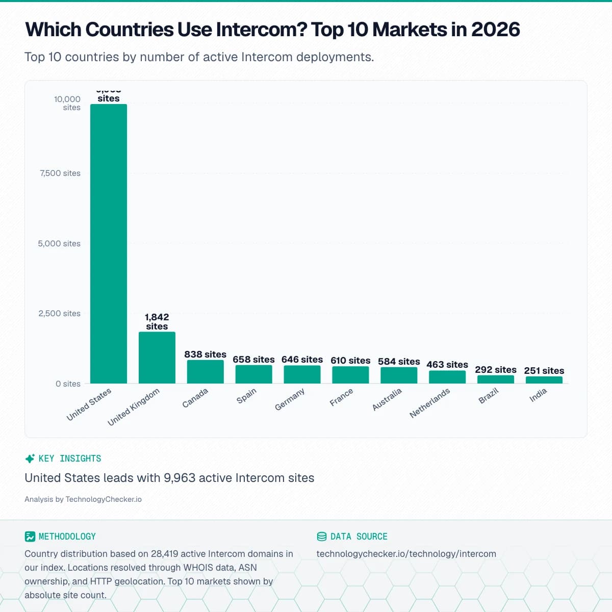 Bar chart showing Which Countries Use Intercom? Top 10 Markets in 2026. Top 10 countries by number of active Intercom deployments.. Source: technologychecker.io/technology/intercom