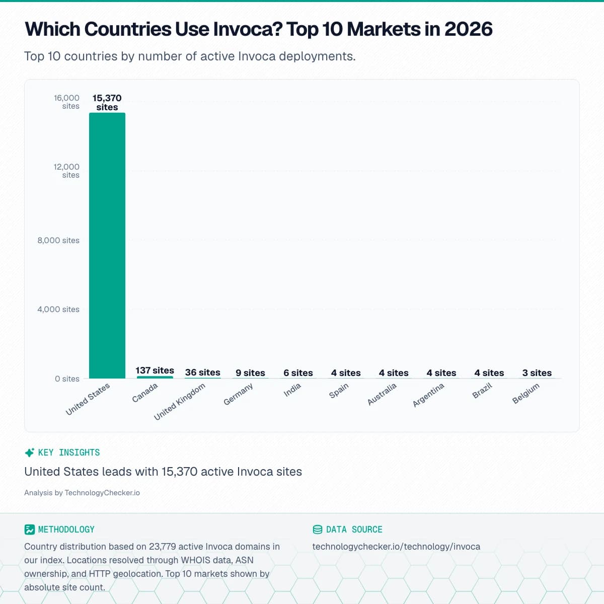 Bar chart showing Which Countries Use Invoca? Top 10 Markets in 2026. Top 10 countries by number of active Invoca deployments.. Source: technologychecker.io/technology/invoca