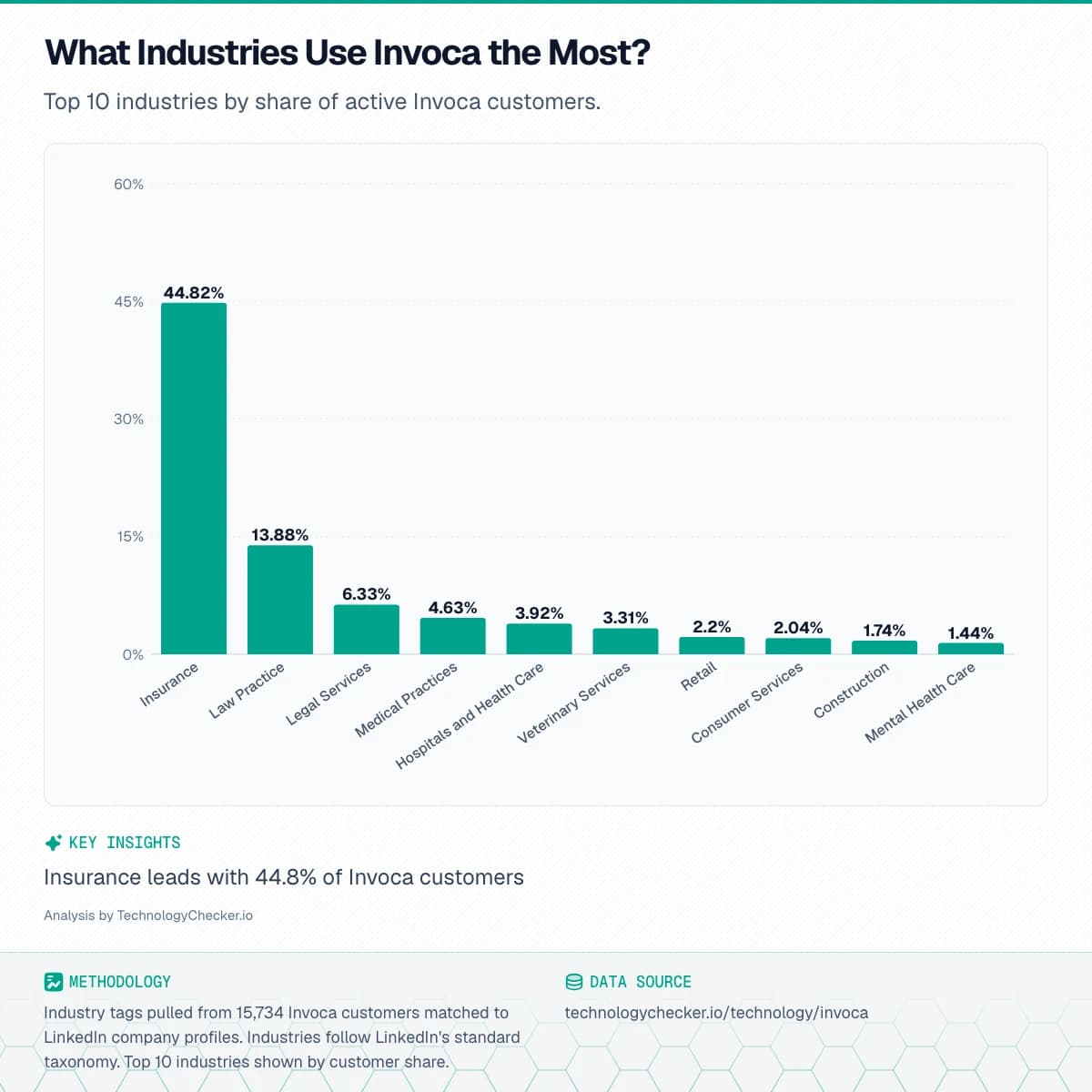 Bar chart showing What Industries Use Invoca the Most?. Top 10 industries by share of active Invoca customers.. Source: technologychecker.io/technology/invoca