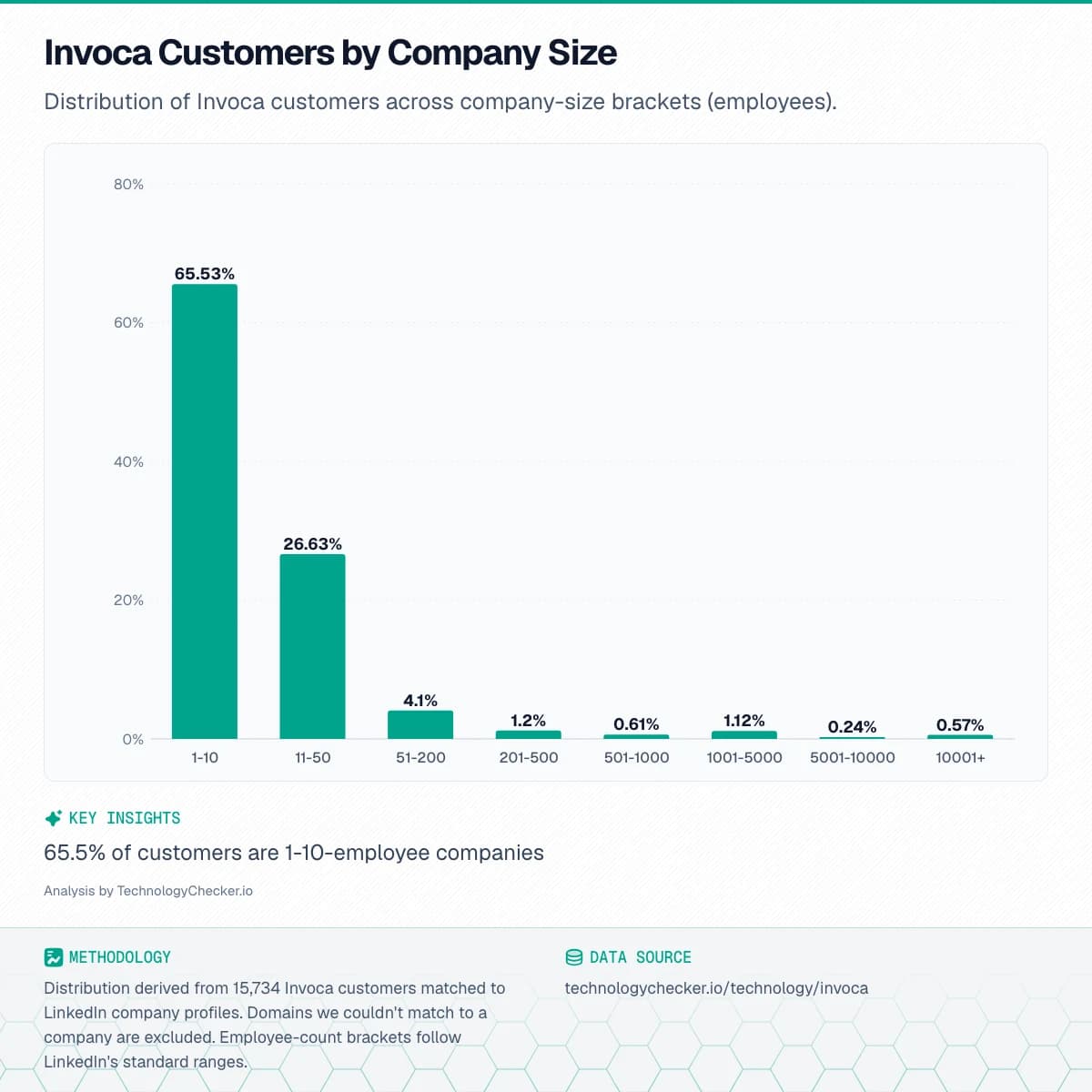 Bar chart showing Invoca Customers by Company Size. Distribution of Invoca customers across company-size brackets (employees).. Source: technologychecker.io/technology/invoca