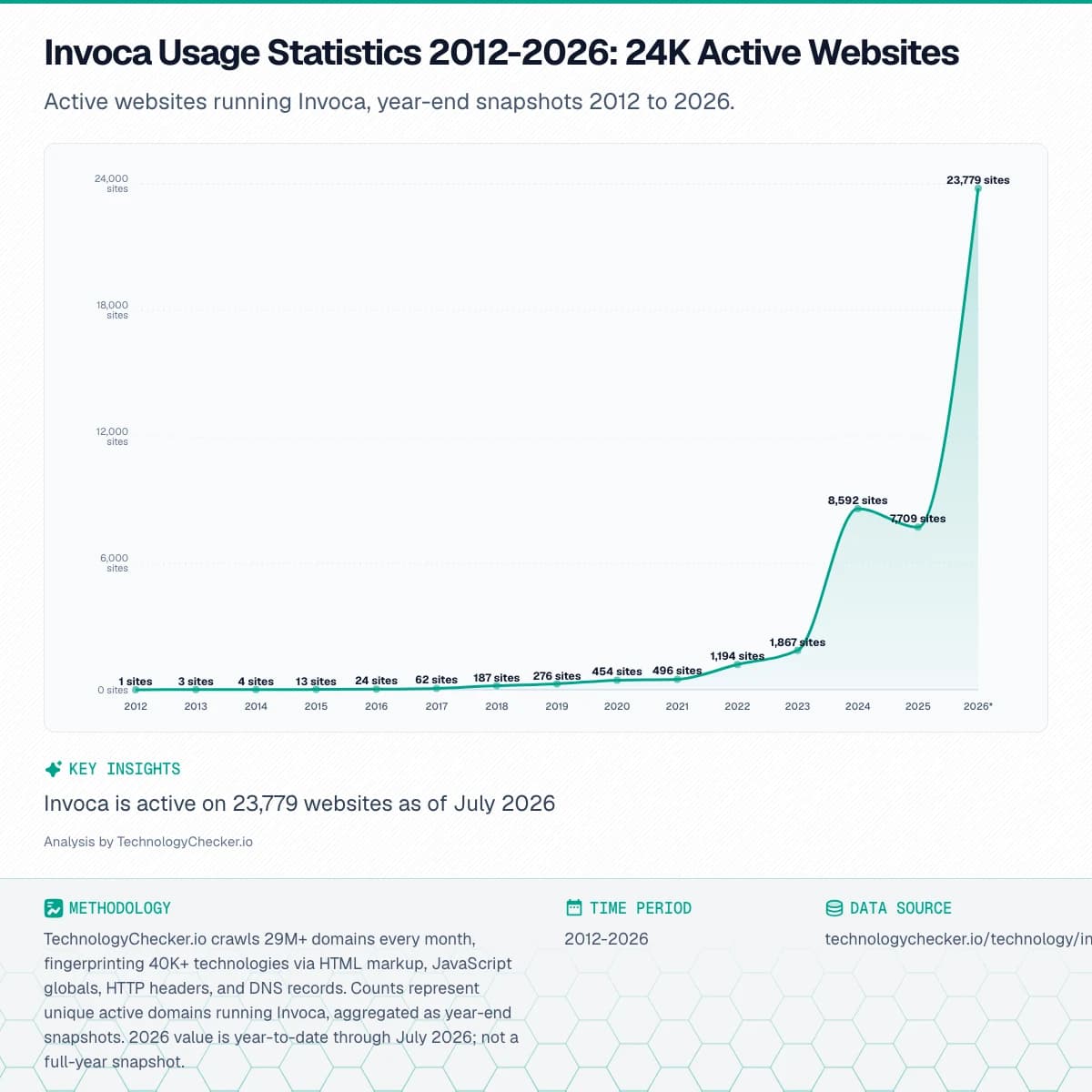 Area chart showing Invoca Usage Statistics 2012-2026: 24K Active Websites. Active websites running Invoca, year-end snapshots 2012 to 2026.. Source: technologychecker.io/technology/invoca
