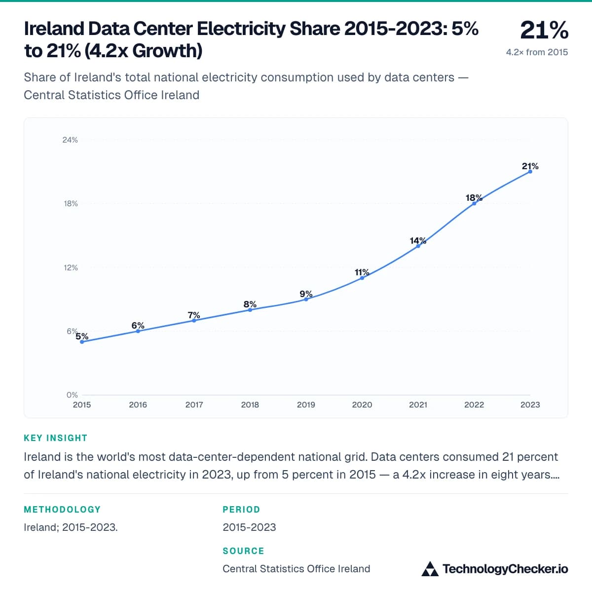 Ireland Data Center Electricity Share 2015-2023: 5% to 21% (4.2x Growth)