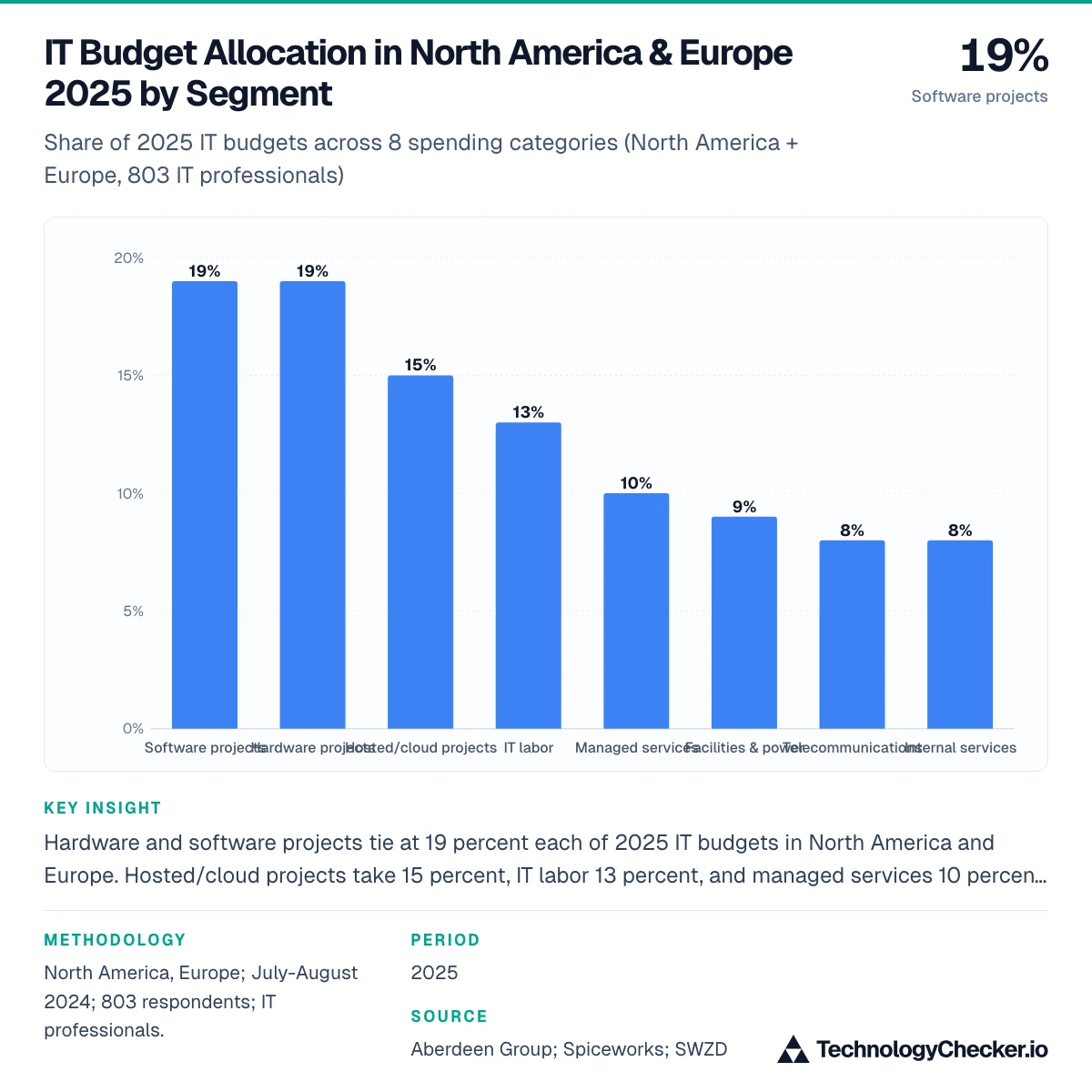 IT Budget Allocation in North America & Europe 2025 by Segment