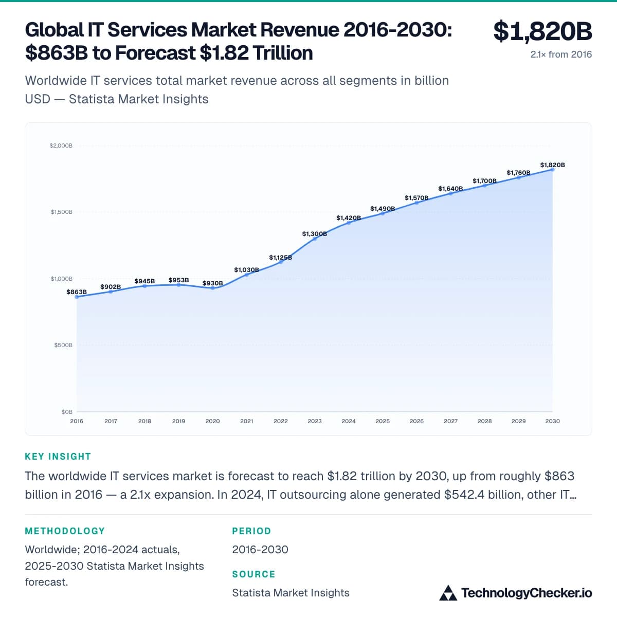 Global IT Services Market Revenue 2016-2030: $863B to Forecast $1.82 Trillion