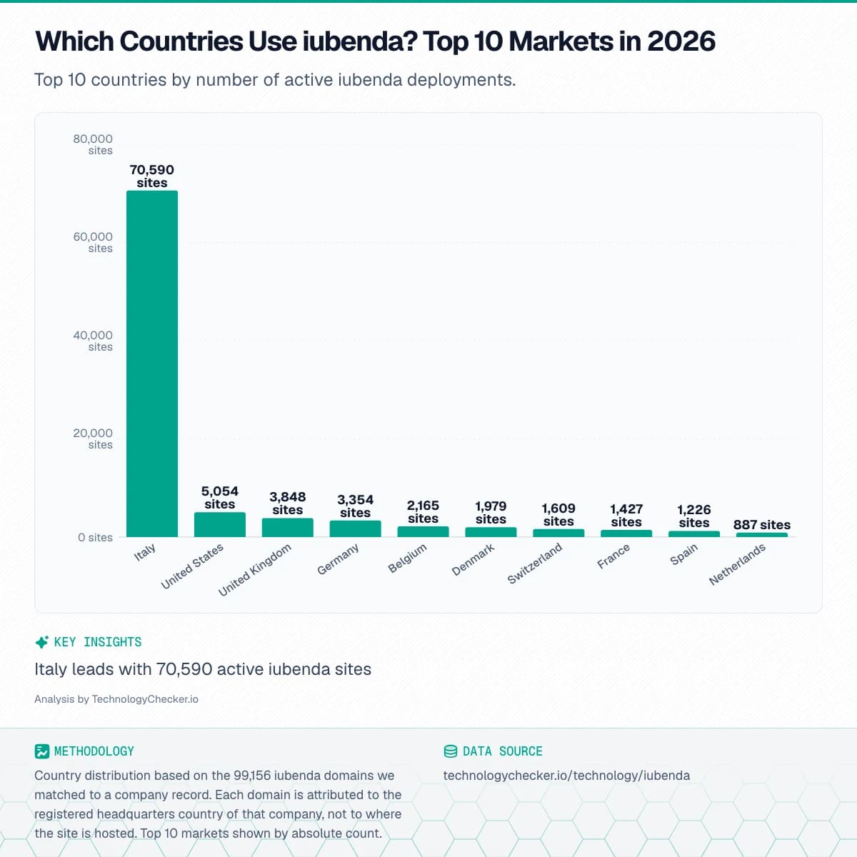 Bar chart showing Which Countries Use iubenda? Top 10 Markets in 2026. Top 10 countries by number of active iubenda deployments.. Source: technologychecker.io/technology/iubenda