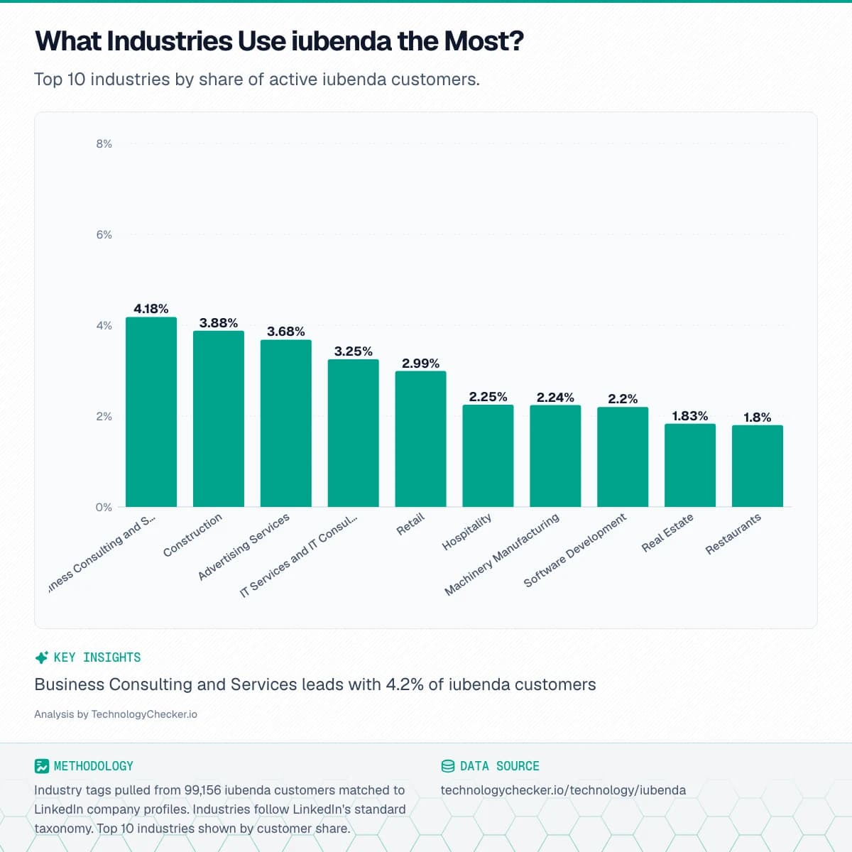 Bar chart showing What Industries Use iubenda the Most?. Top 10 industries by share of active iubenda customers.. Source: technologychecker.io/technology/iubenda