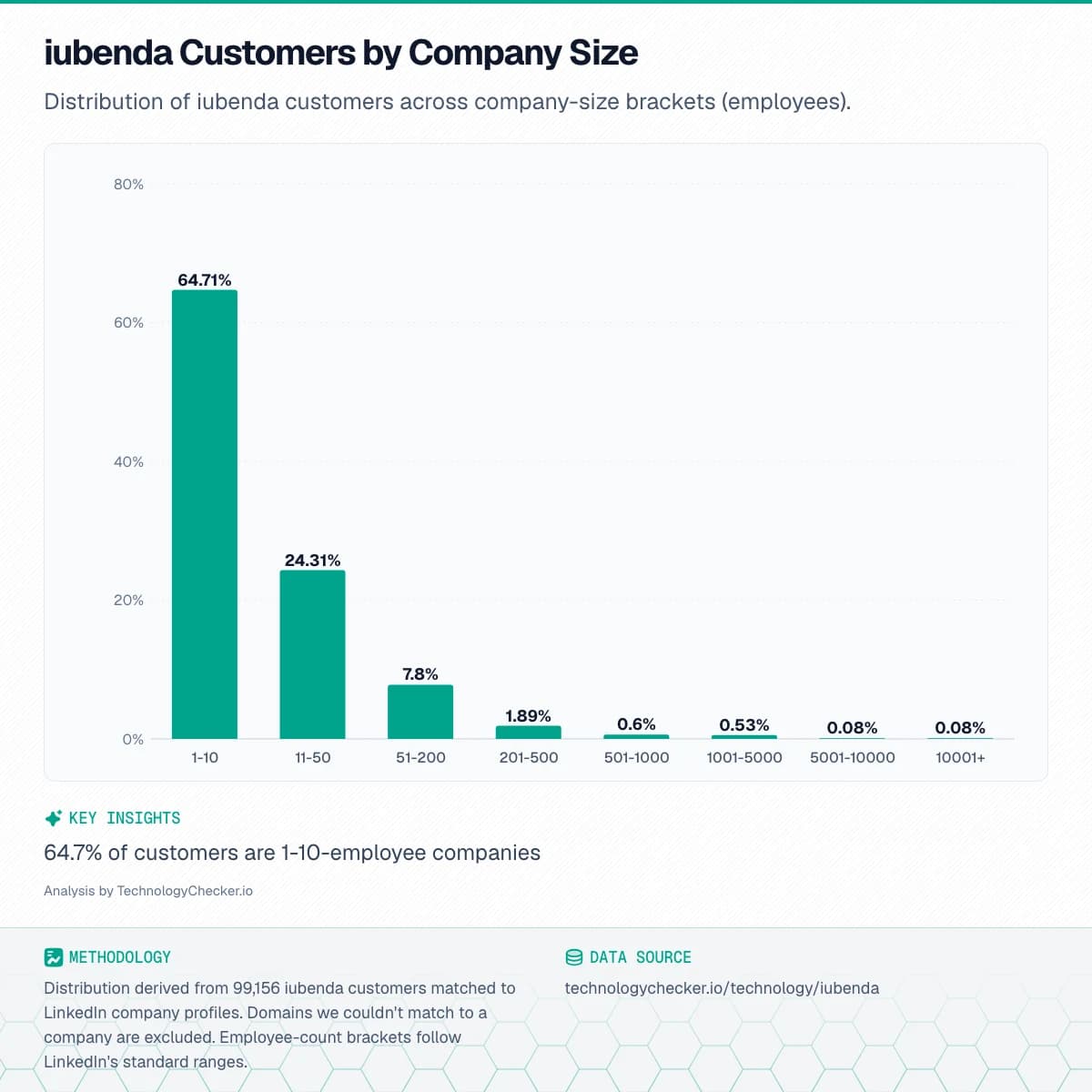 Bar chart showing iubenda Customers by Company Size. Distribution of iubenda customers across company-size brackets (employees).. Source: technologychecker.io/technology/iubenda