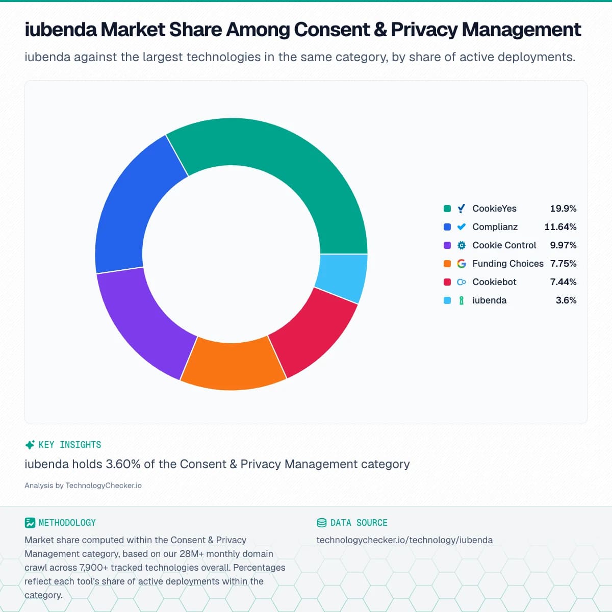 Pie chart showing iubenda Market Share Among Consent & Privacy Management. iubenda against the largest technologies in the same category, by share of active deployments.. Source: technologychecker.io/technology/iubenda