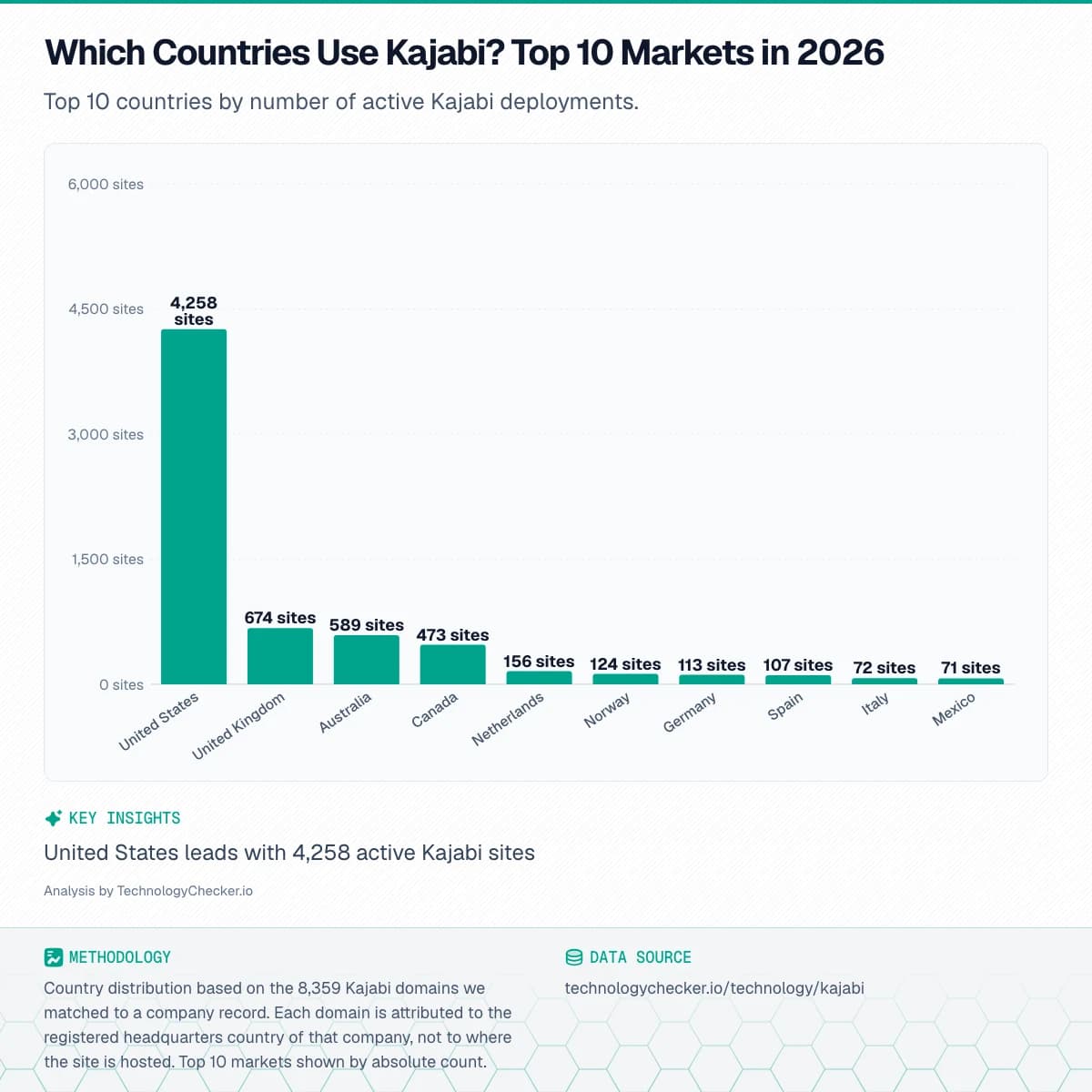 Bar chart showing Which Countries Use Kajabi? Top 10 Markets in 2026. Top 10 countries by number of active Kajabi deployments.. Source: technologychecker.io/technology/kajabi