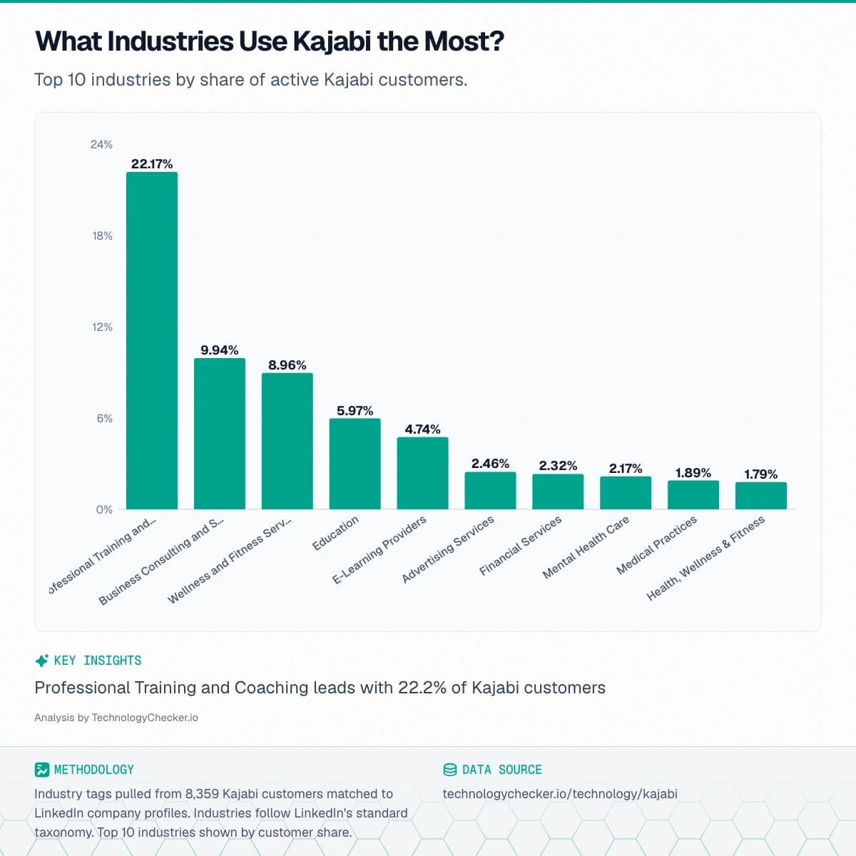 Bar chart showing What Industries Use Kajabi the Most?. Top 10 industries by share of active Kajabi customers.. Source: technologychecker.io/technology/kajabi