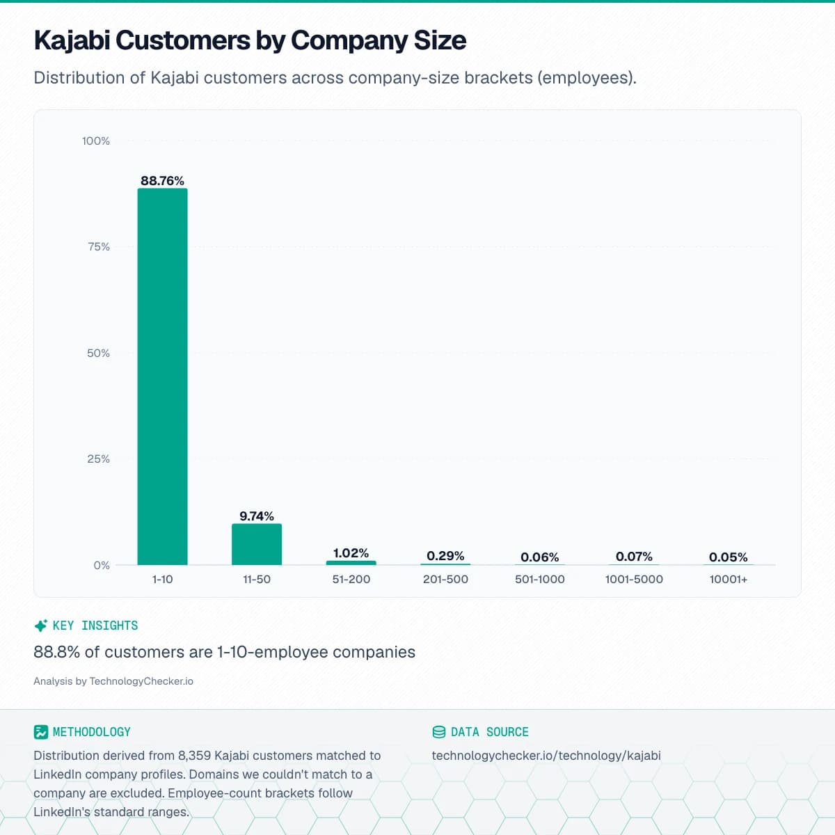 Bar chart showing Kajabi Customers by Company Size. Distribution of Kajabi customers across company-size brackets (employees).. Source: technologychecker.io/technology/kajabi