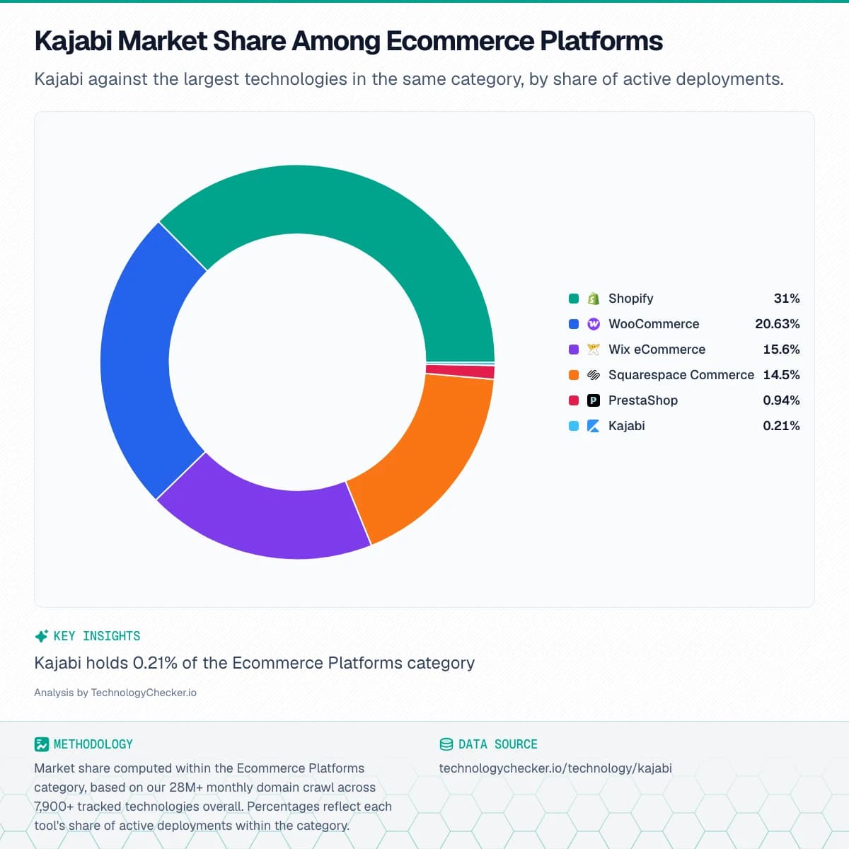 Pie chart showing Kajabi Market Share Among Ecommerce Platforms. Kajabi against the largest technologies in the same category, by share of active deployments.. Source: technologychecker.io/technology/kajabi