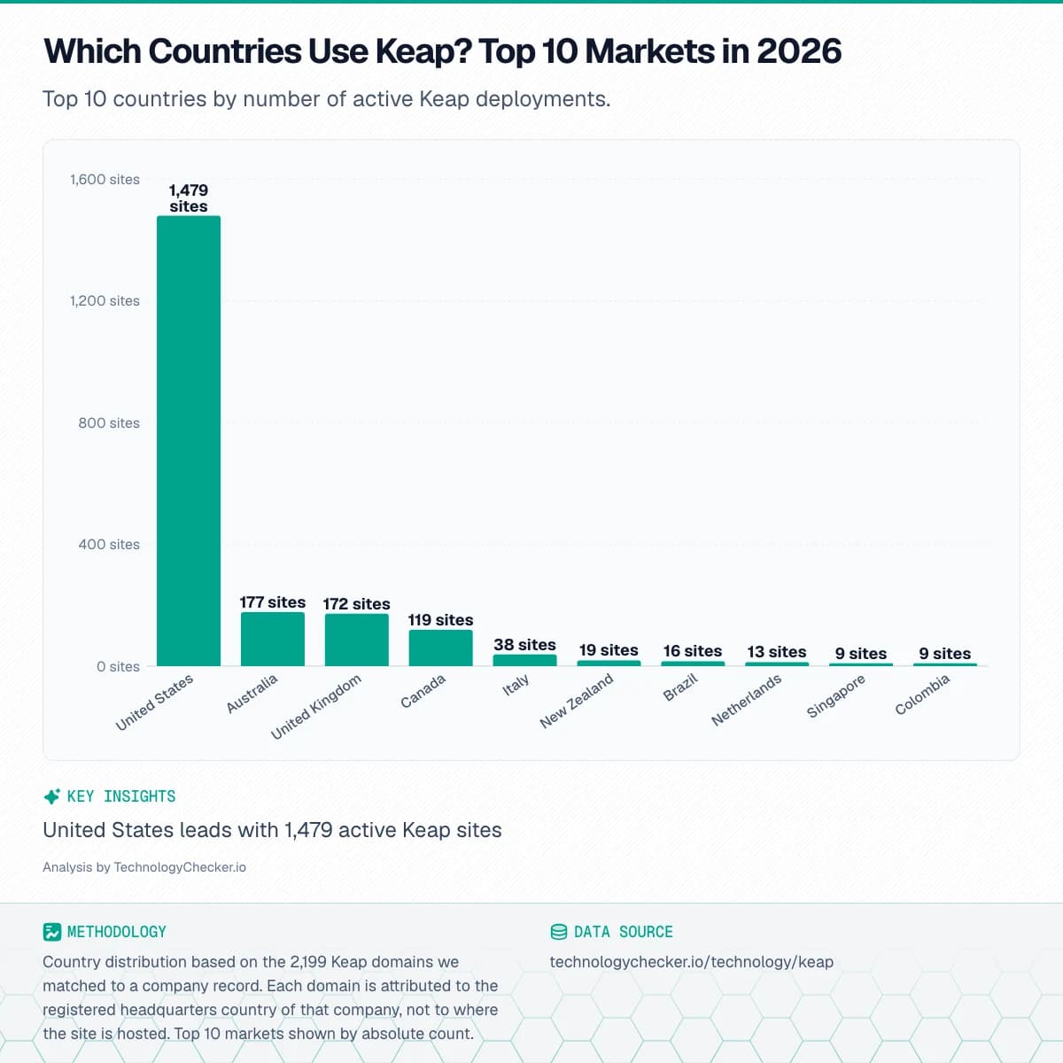 Bar chart showing Which Countries Use Keap? Top 10 Markets in 2026. Top 10 countries by number of active Keap deployments.. Source: technologychecker.io/technology/keap